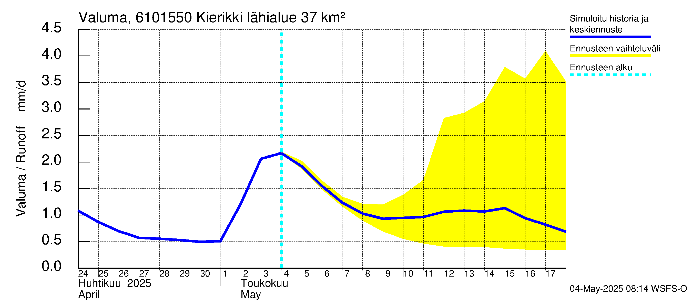 Iijoen vesistöalue - Kierikki: Valuma