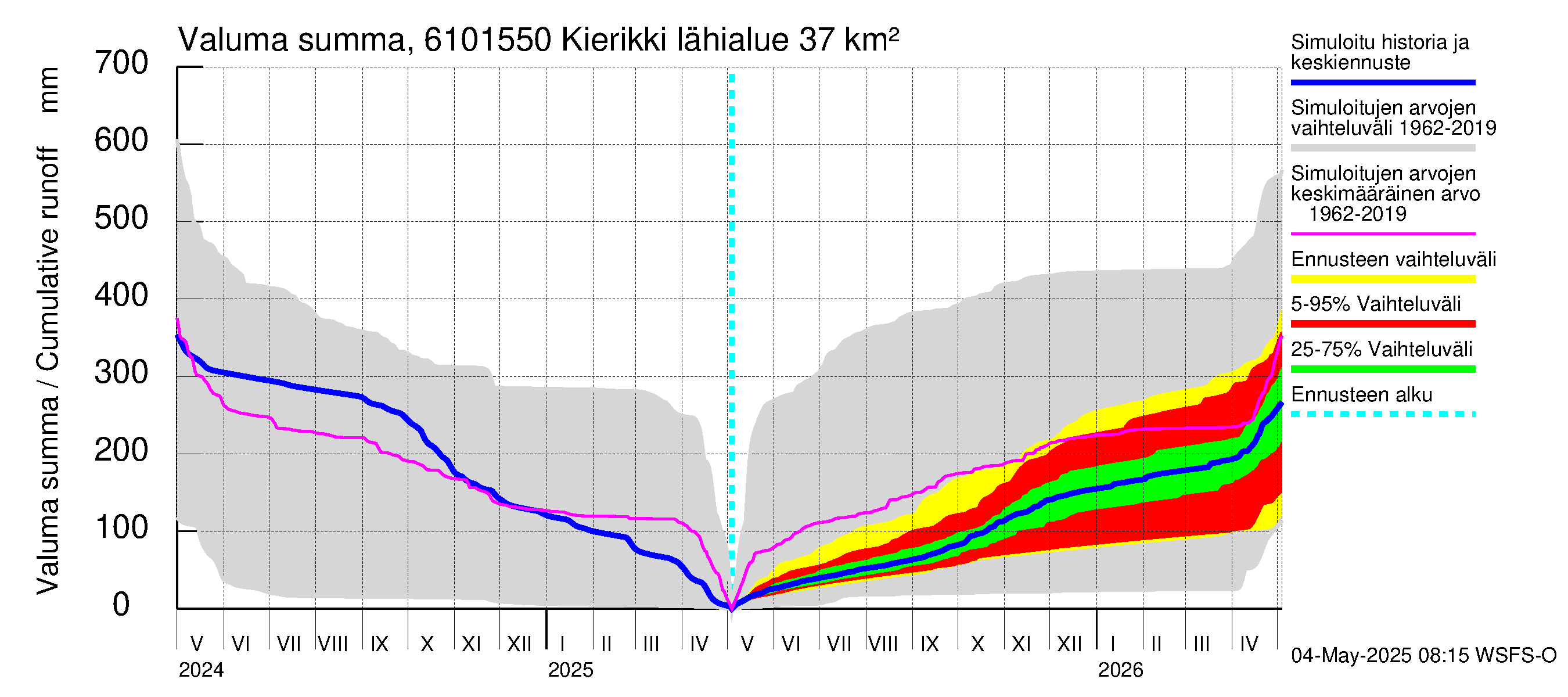 Iijoen vesistöalue - Kierikki: Valuma - summa