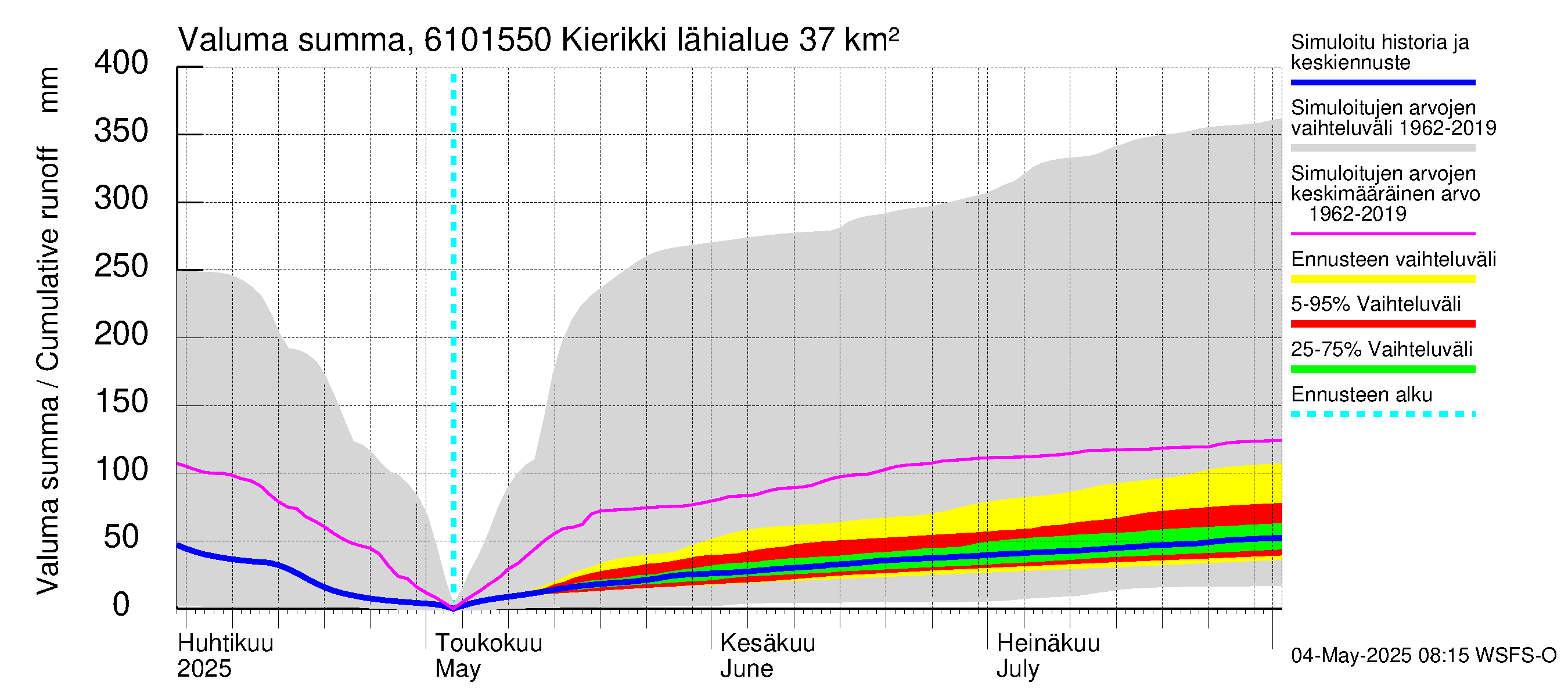 Iijoen vesistöalue - Kierikki: Valuma - summa