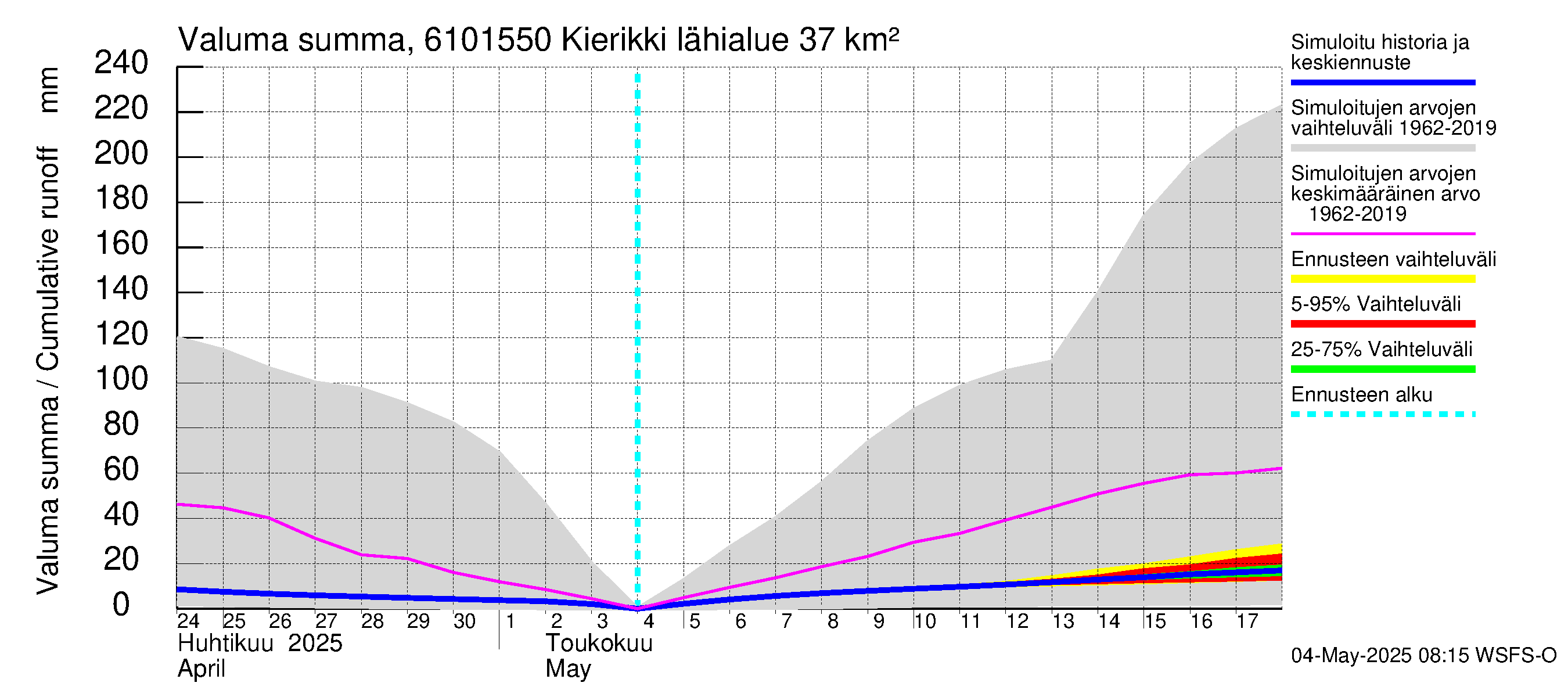 Iijoen vesistöalue - Kierikki: Valuma - summa