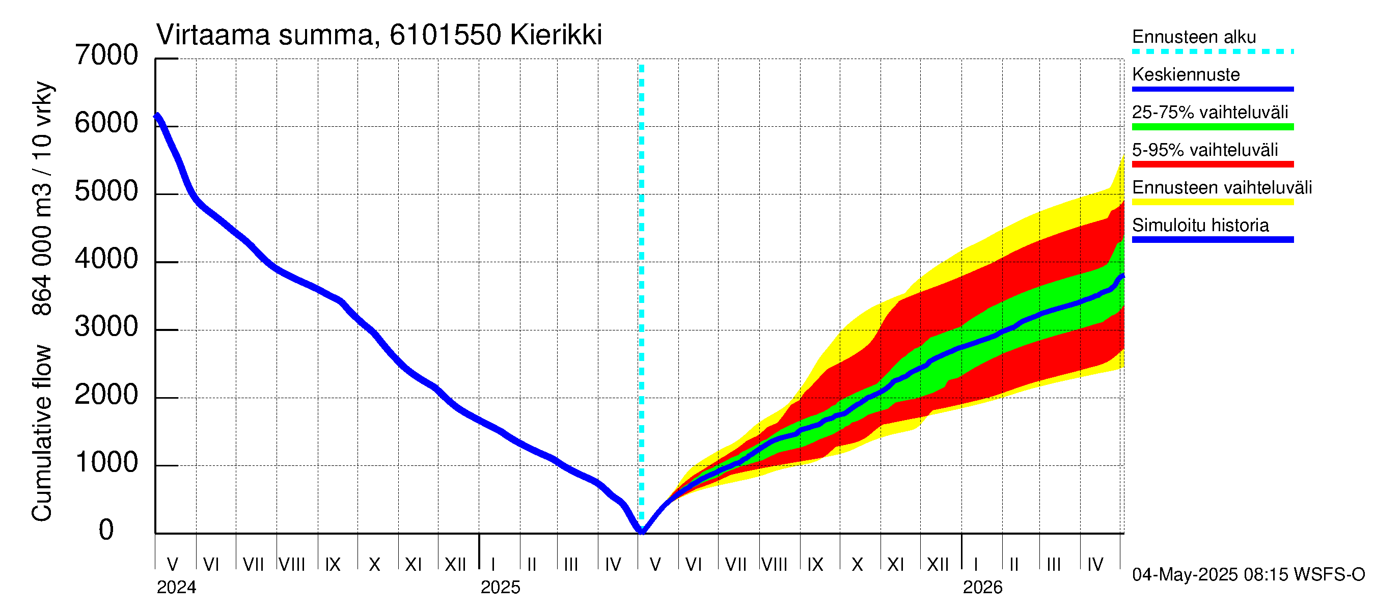 Iijoen vesistöalue - Kierikki: Virtaama / juoksutus - summa