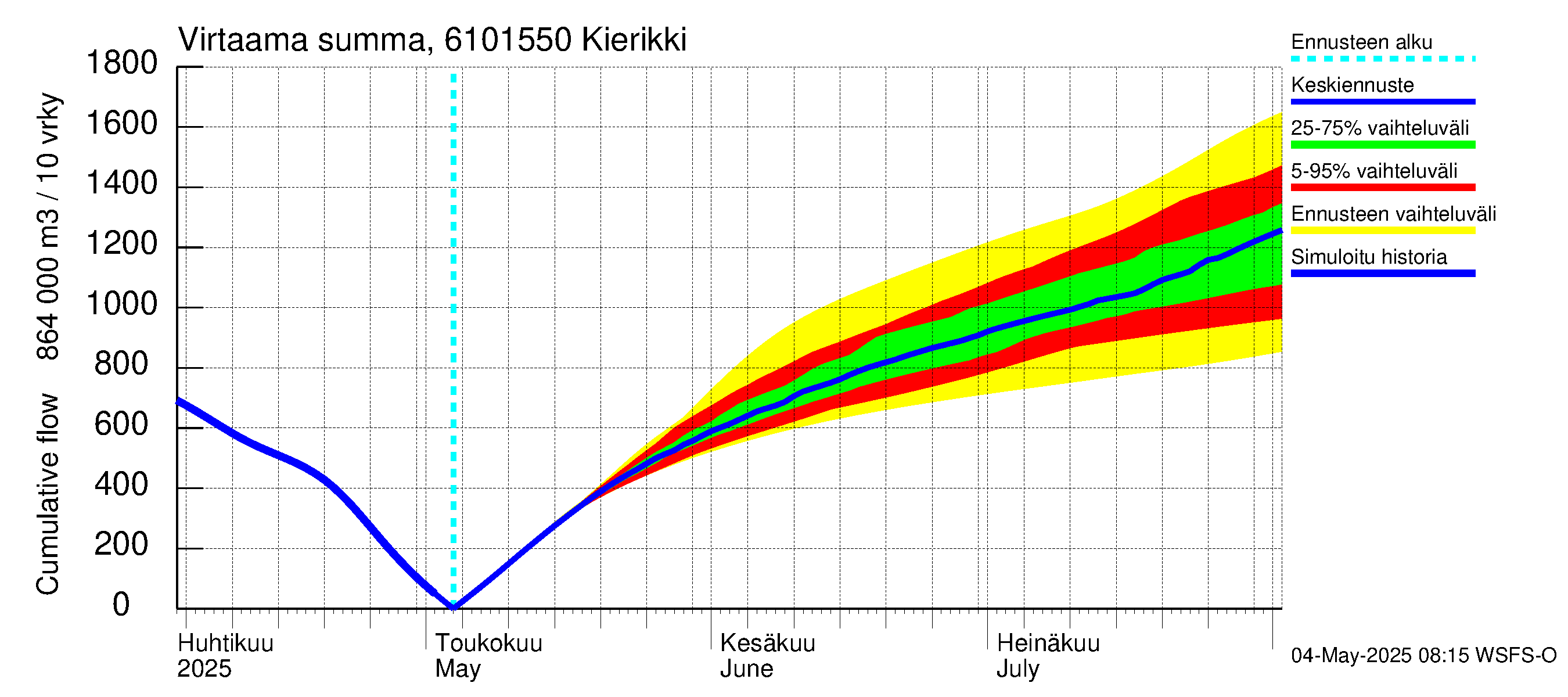Iijoen vesistöalue - Kierikki: Virtaama / juoksutus - summa