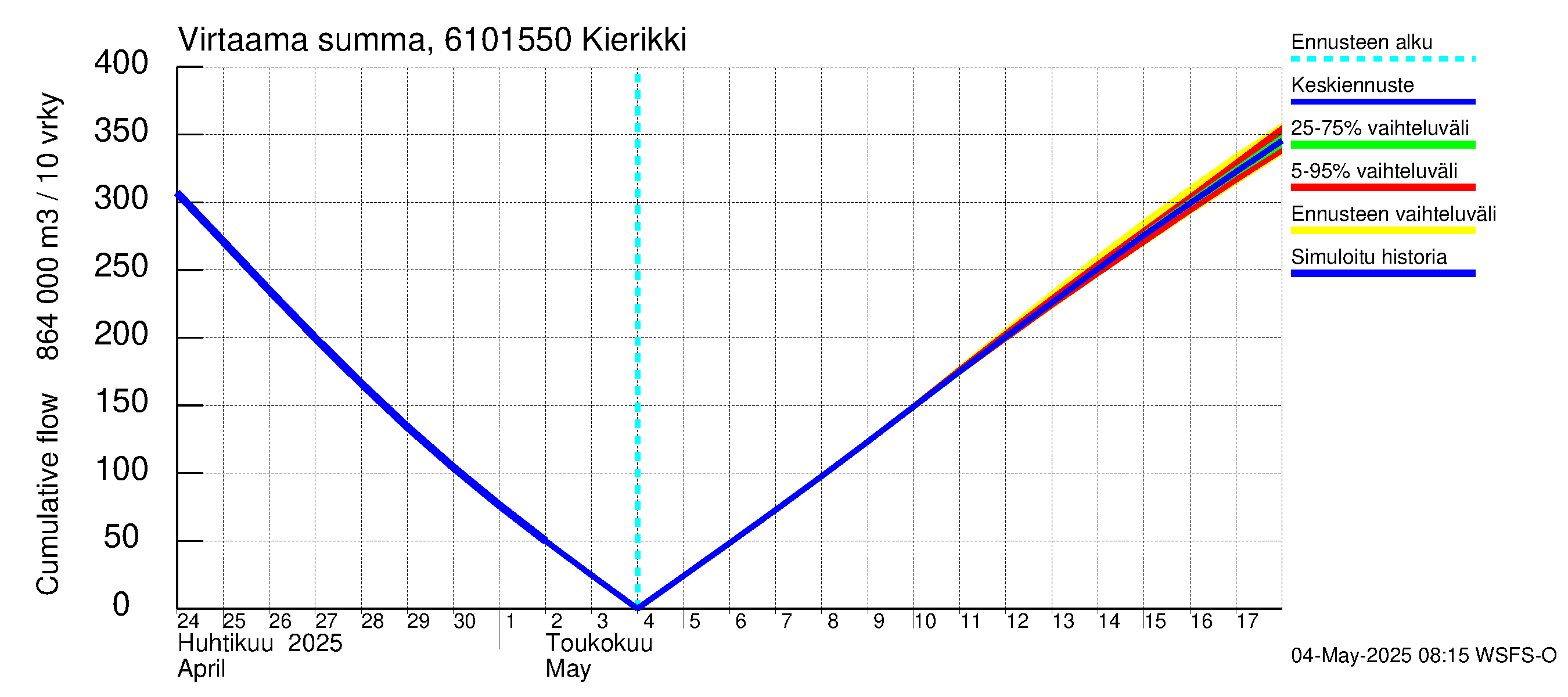 Iijoen vesistöalue - Kierikki: Virtaama / juoksutus - summa