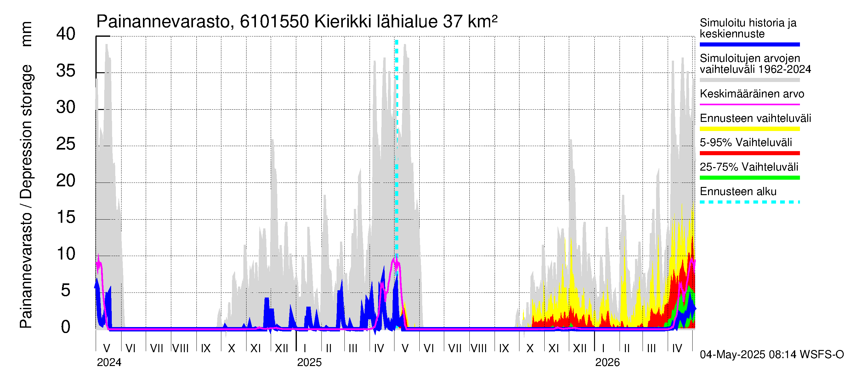 Iijoen vesistöalue - Kierikki: Painannevarasto