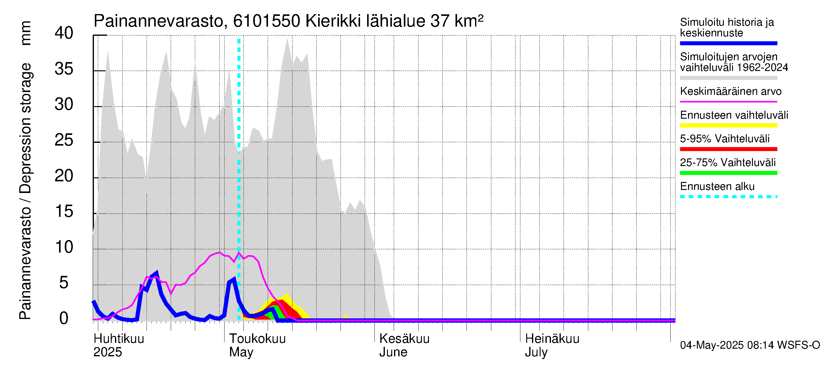 Iijoen vesistöalue - Kierikki: Painannevarasto