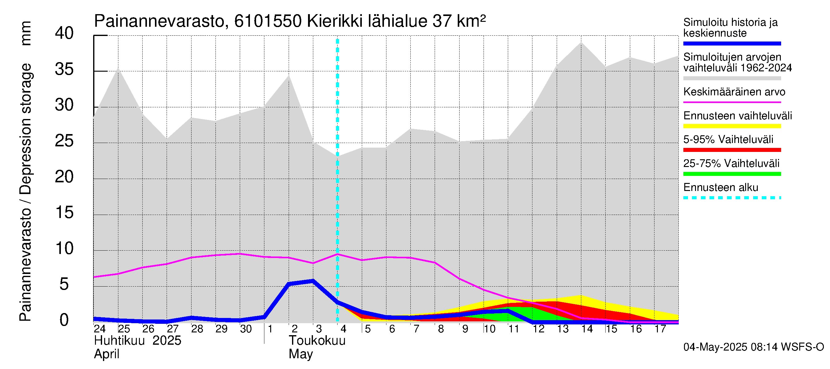 Iijoen vesistöalue - Kierikki: Painannevarasto