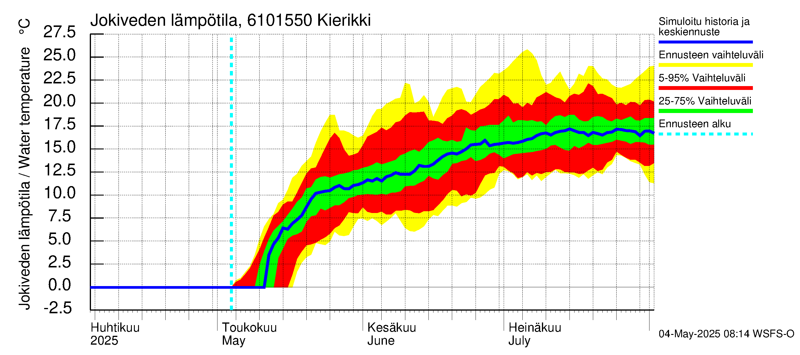 Iijoen vesistöalue - Kierikki: Jokiveden lämpötila