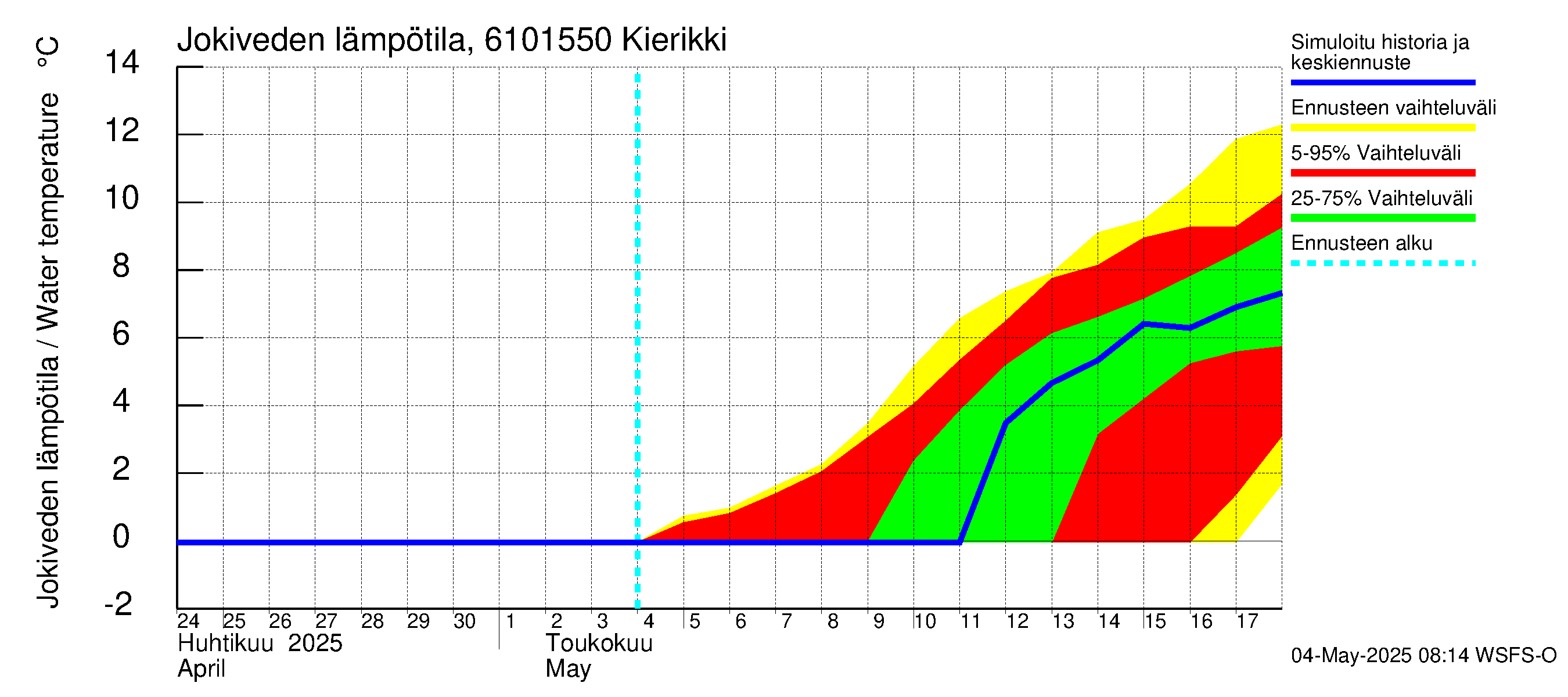Iijoen vesistöalue - Kierikki: Jokiveden lämpötila
