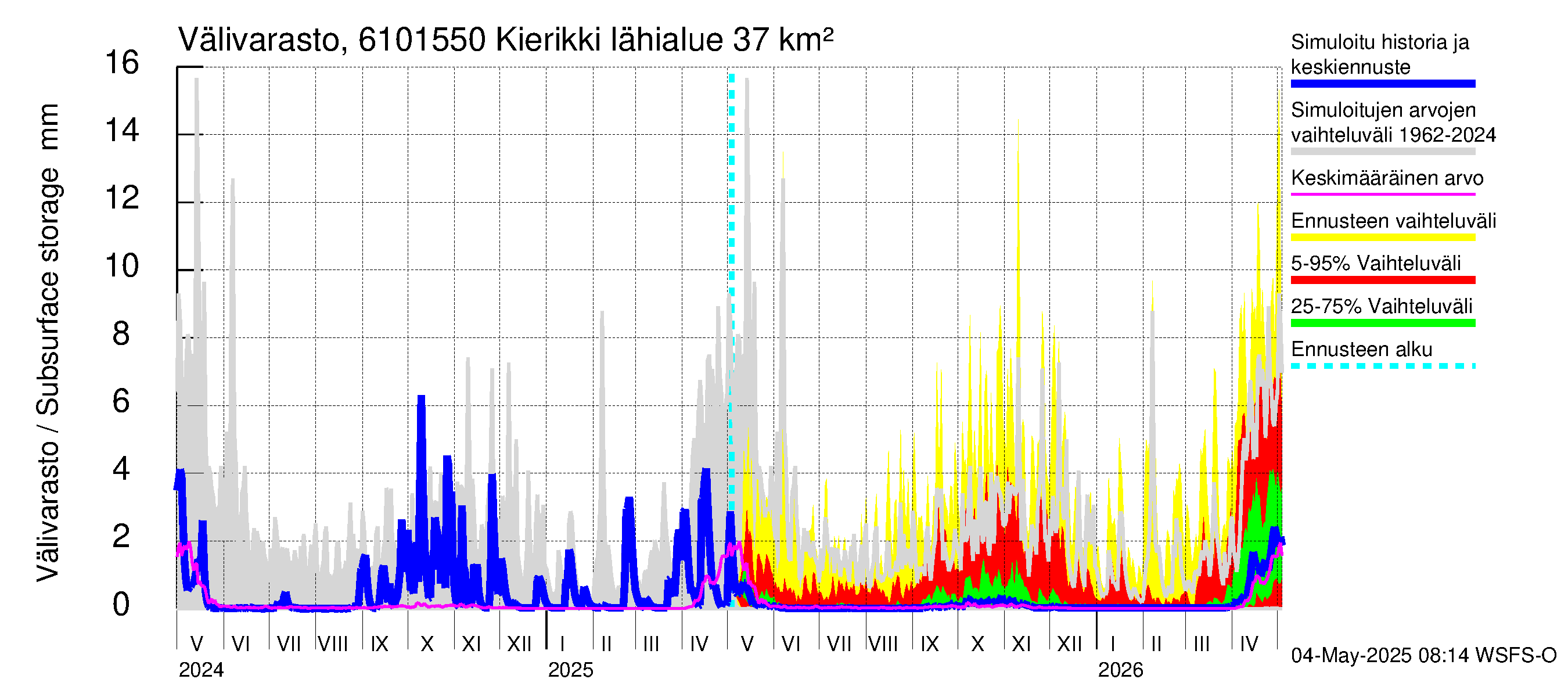 Iijoen vesistöalue - Kierikki: Välivarasto