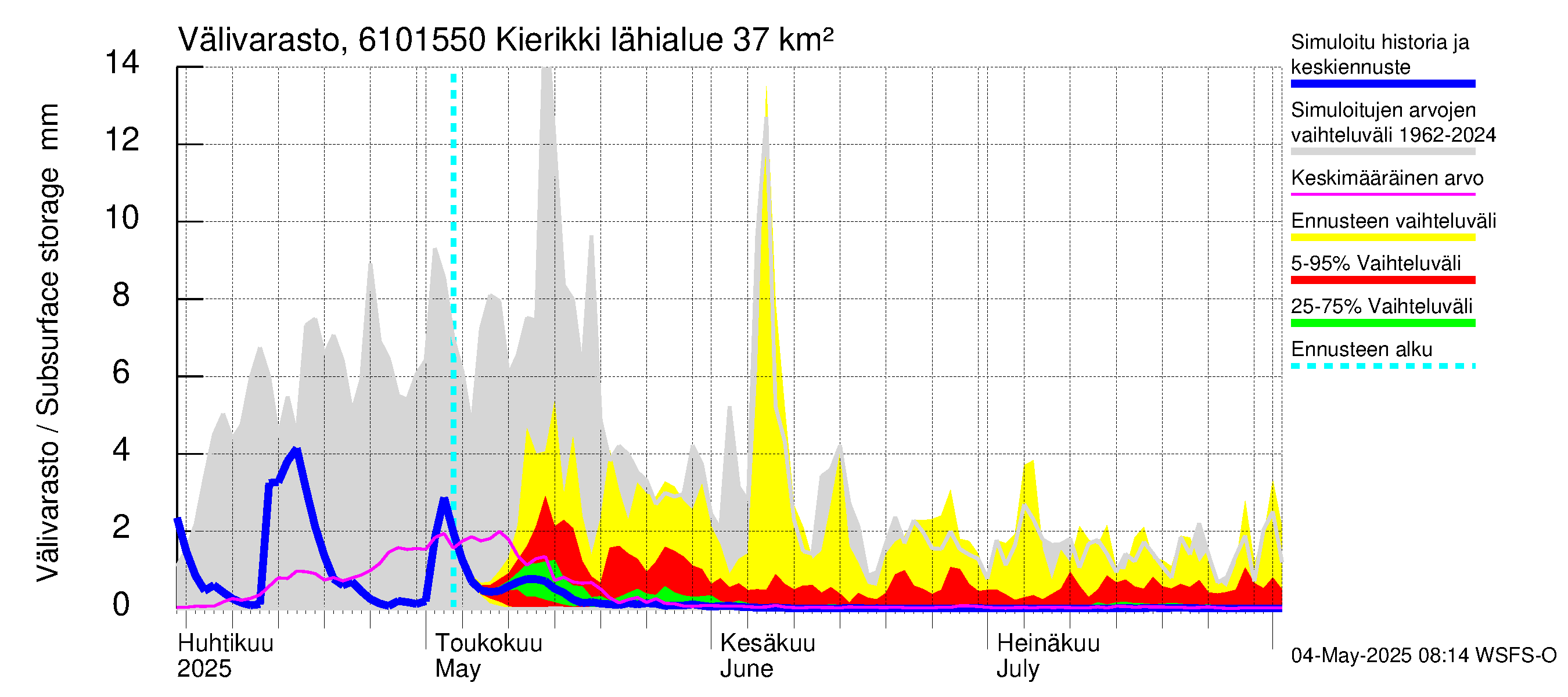 Iijoen vesistöalue - Kierikki: Välivarasto
