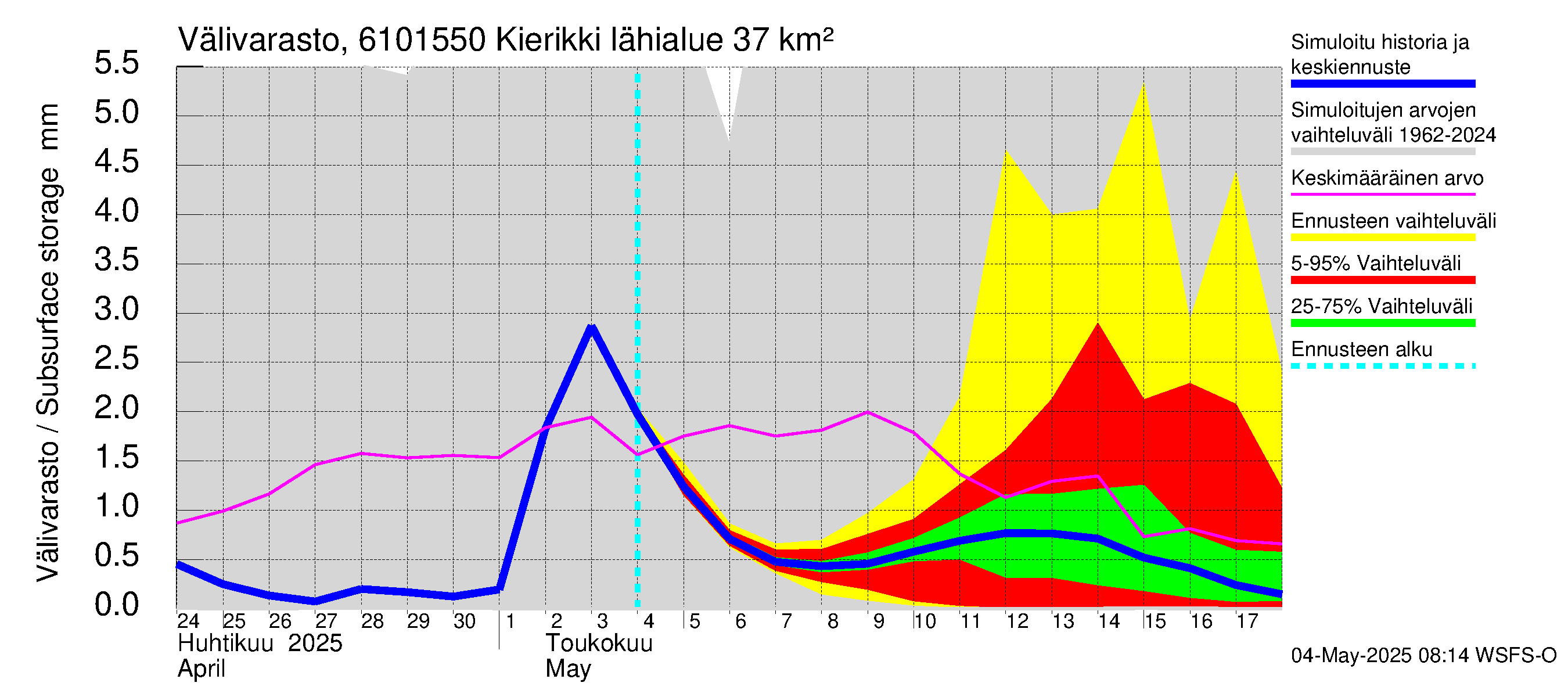 Iijoen vesistöalue - Kierikki: Välivarasto