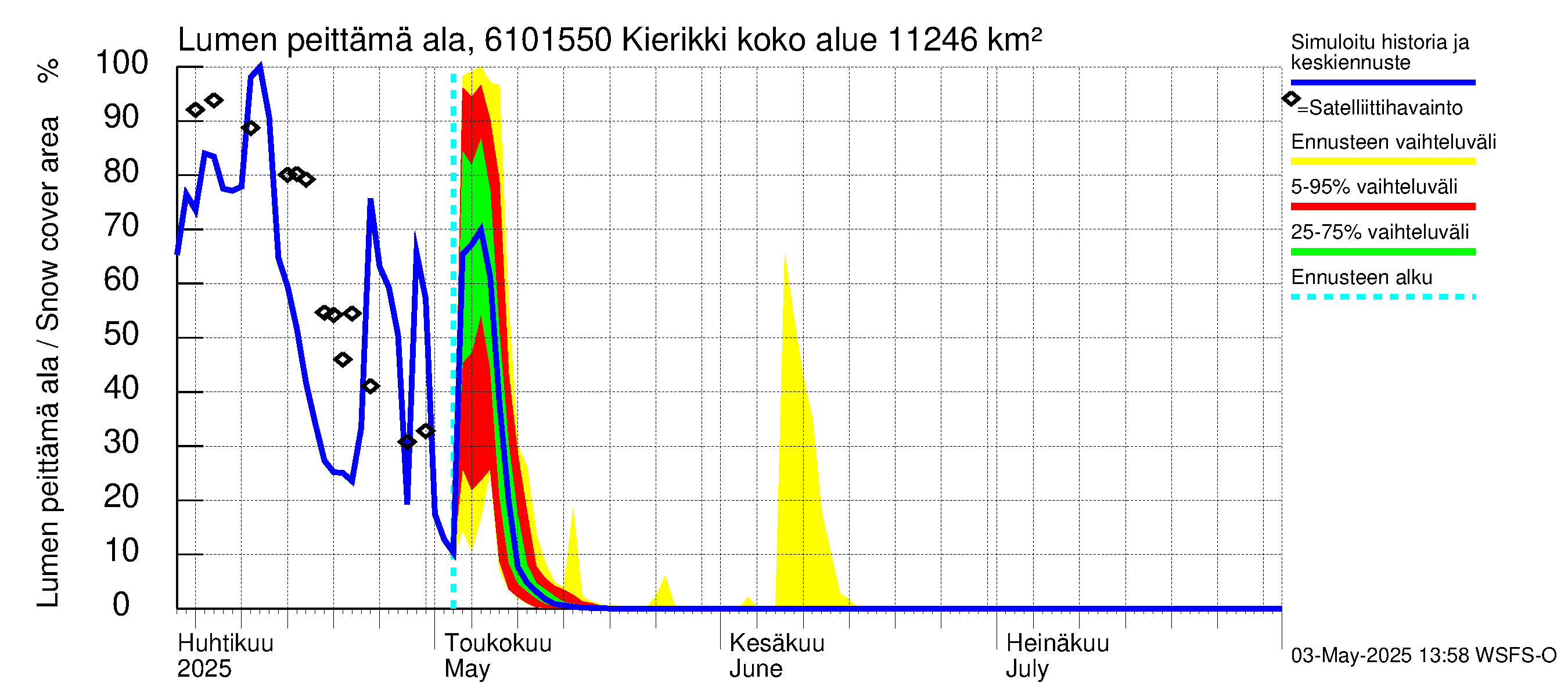 Iijoen vesistöalue - Kierikki: Lumen peittämä ala