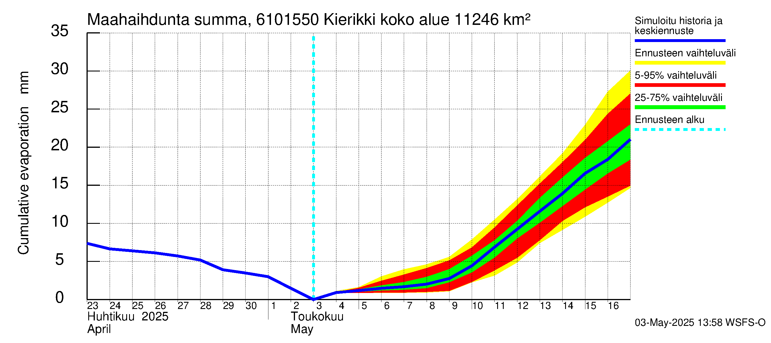 Iijoen vesistöalue - Kierikki: Haihdunta maa-alueelta - summa