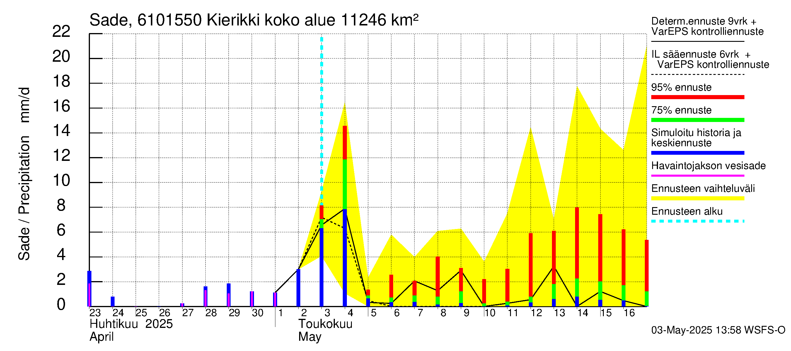 Iijoen vesistöalue - Kierikki: Sade