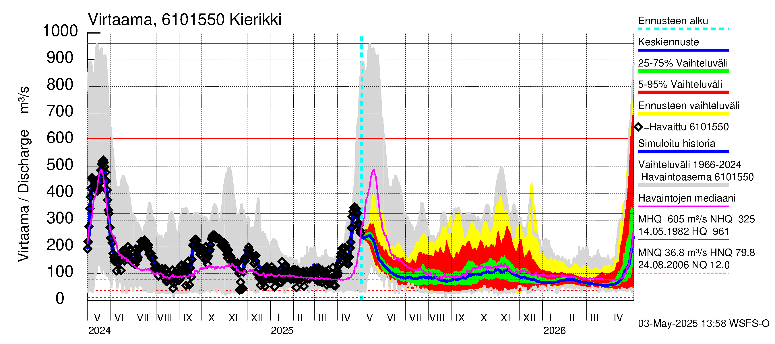 Iijoen vesistöalue - Kierikki: Virtaama / juoksutus - jakaumaennuste