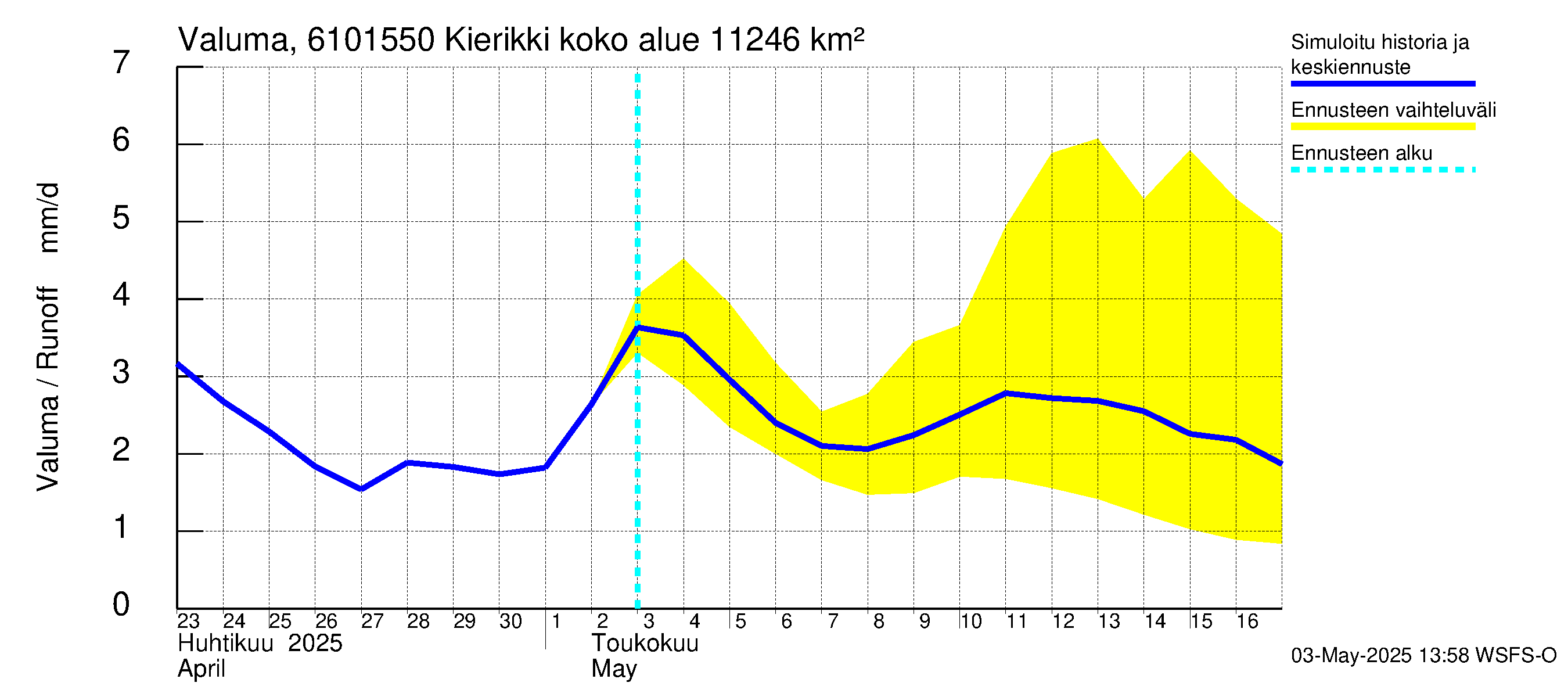 Iijoen vesistöalue - Kierikki: Valuma
