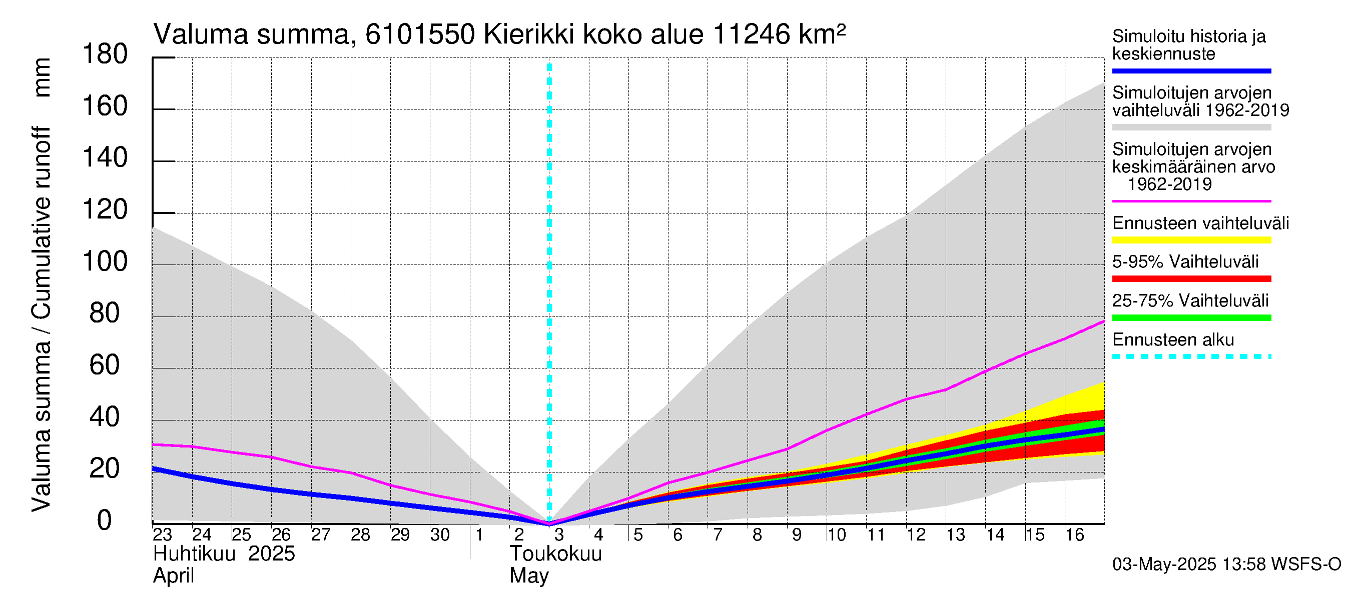 Iijoen vesistöalue - Kierikki: Valuma - summa