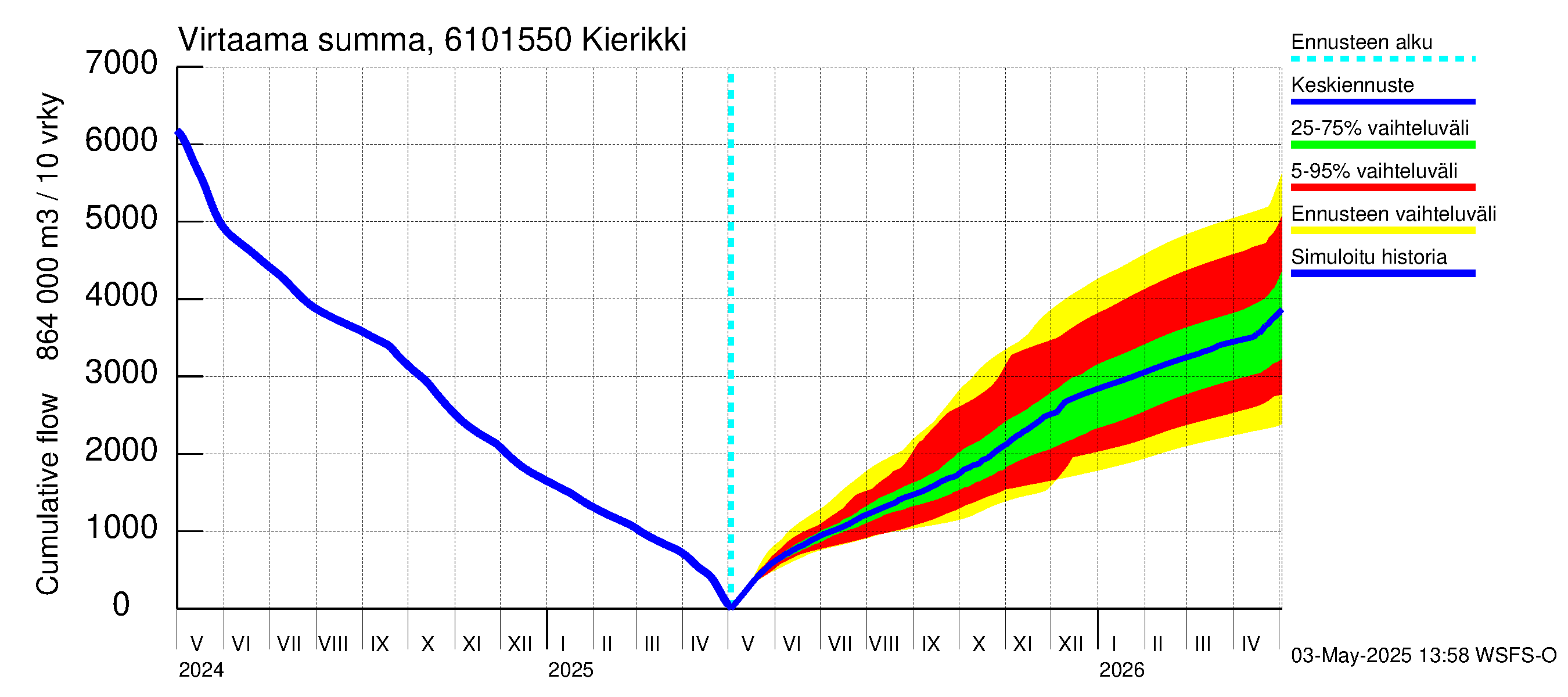 Iijoen vesistöalue - Kierikki: Virtaama / juoksutus - summa