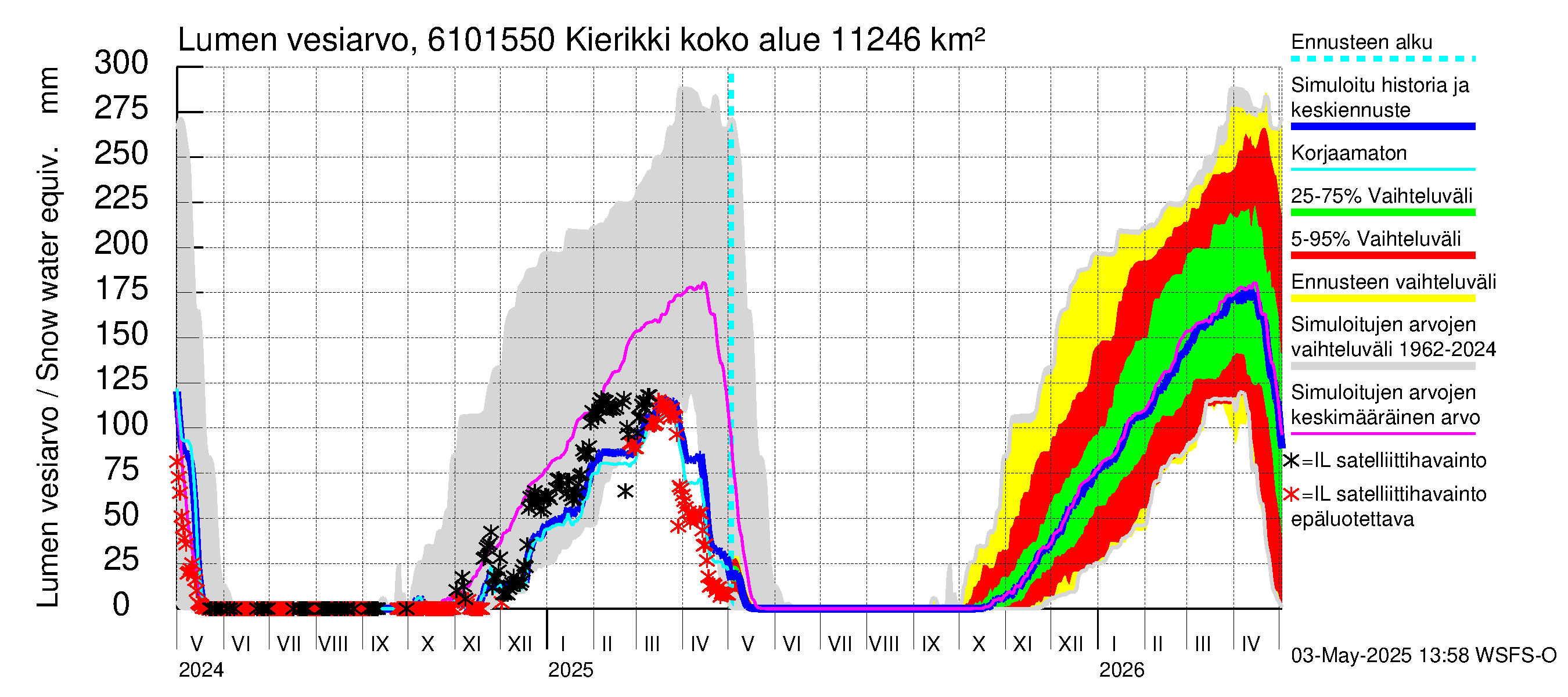 Iijoen vesistöalue - Kierikki: Lumen vesiarvo