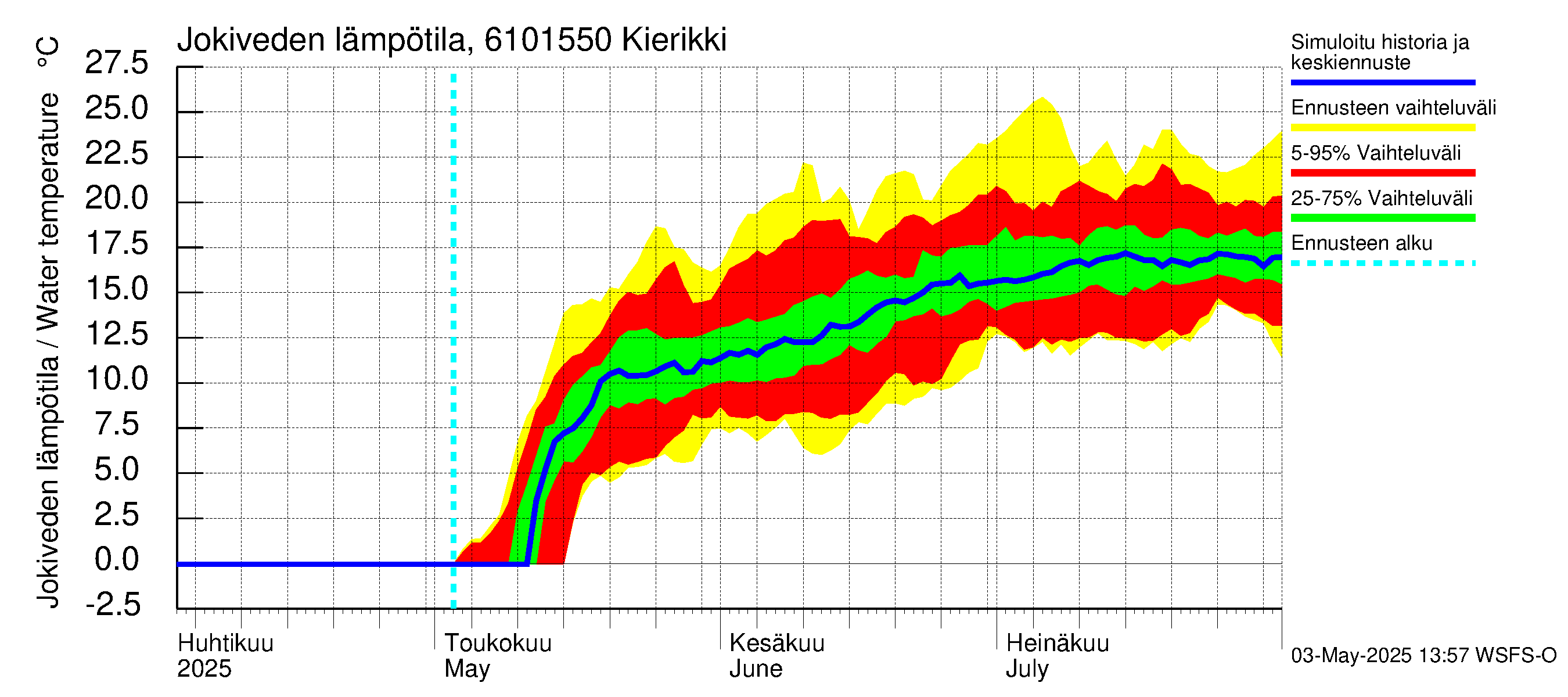 Iijoen vesistöalue - Kierikki: Jokiveden lämpötila