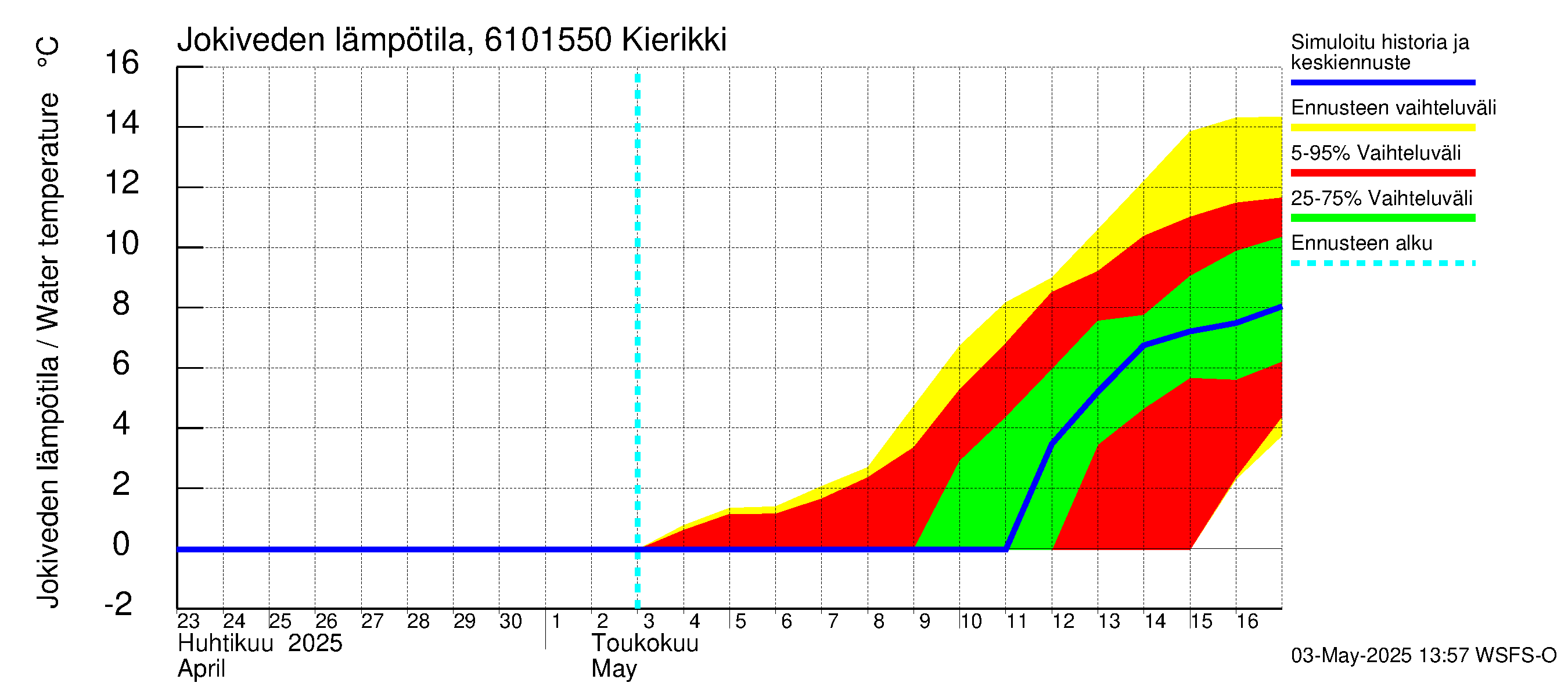 Iijoen vesistöalue - Kierikki: Jokiveden lämpötila