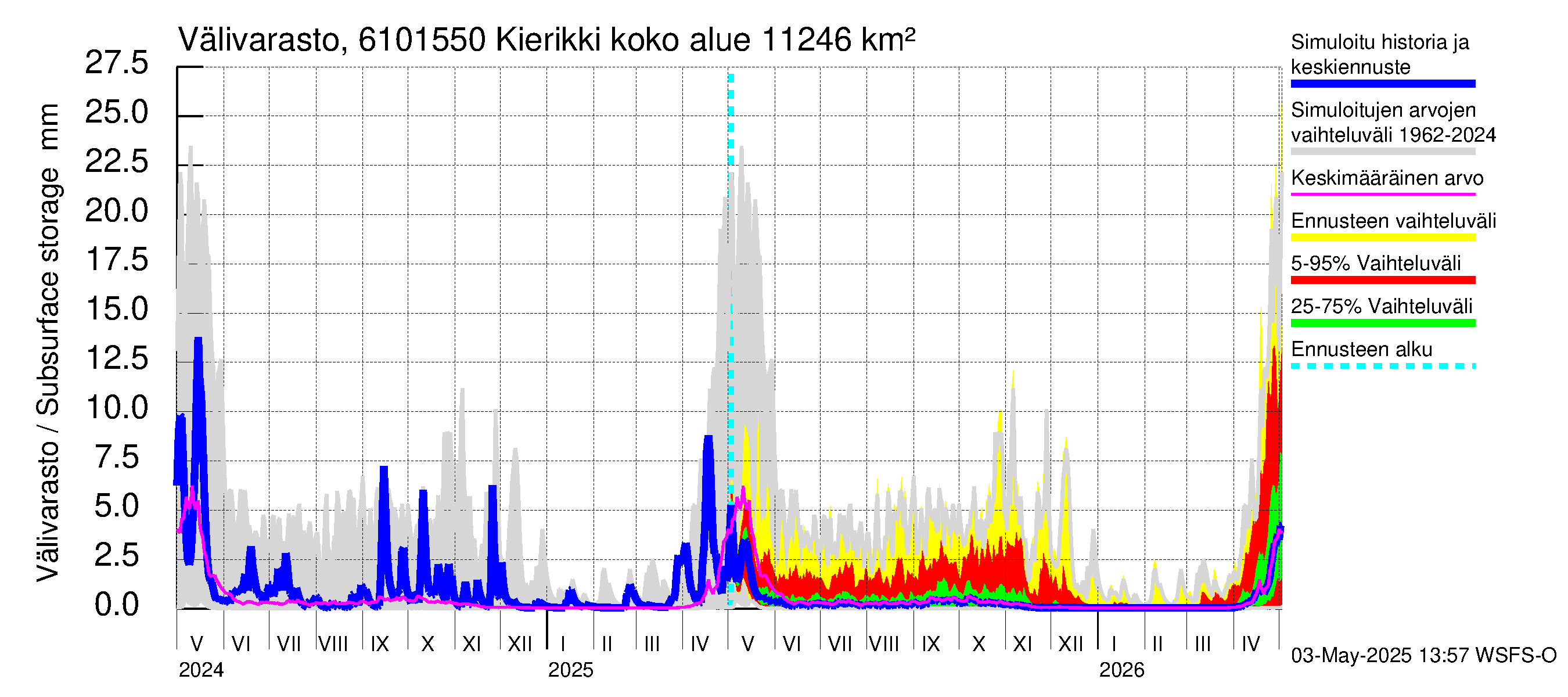 Iijoen vesistöalue - Kierikki: Välivarasto