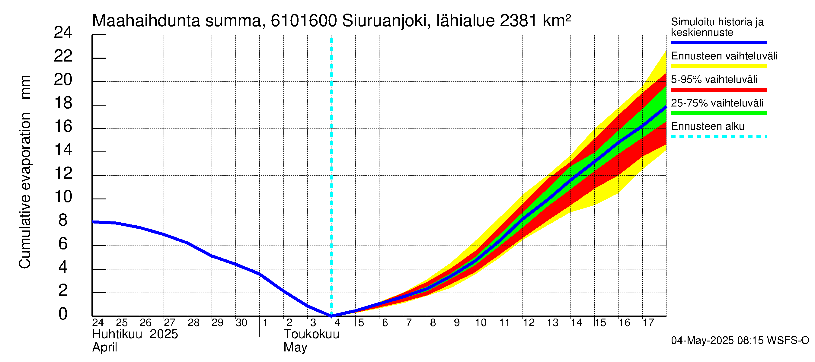 Iijoen vesistöalue - Siuruanjoki Leuvankoski: Haihdunta maa-alueelta - summa