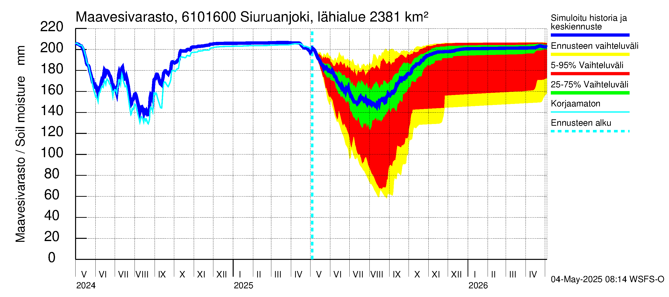Iijoen vesistöalue - Siuruanjoki Leuvankoski: Maavesivarasto