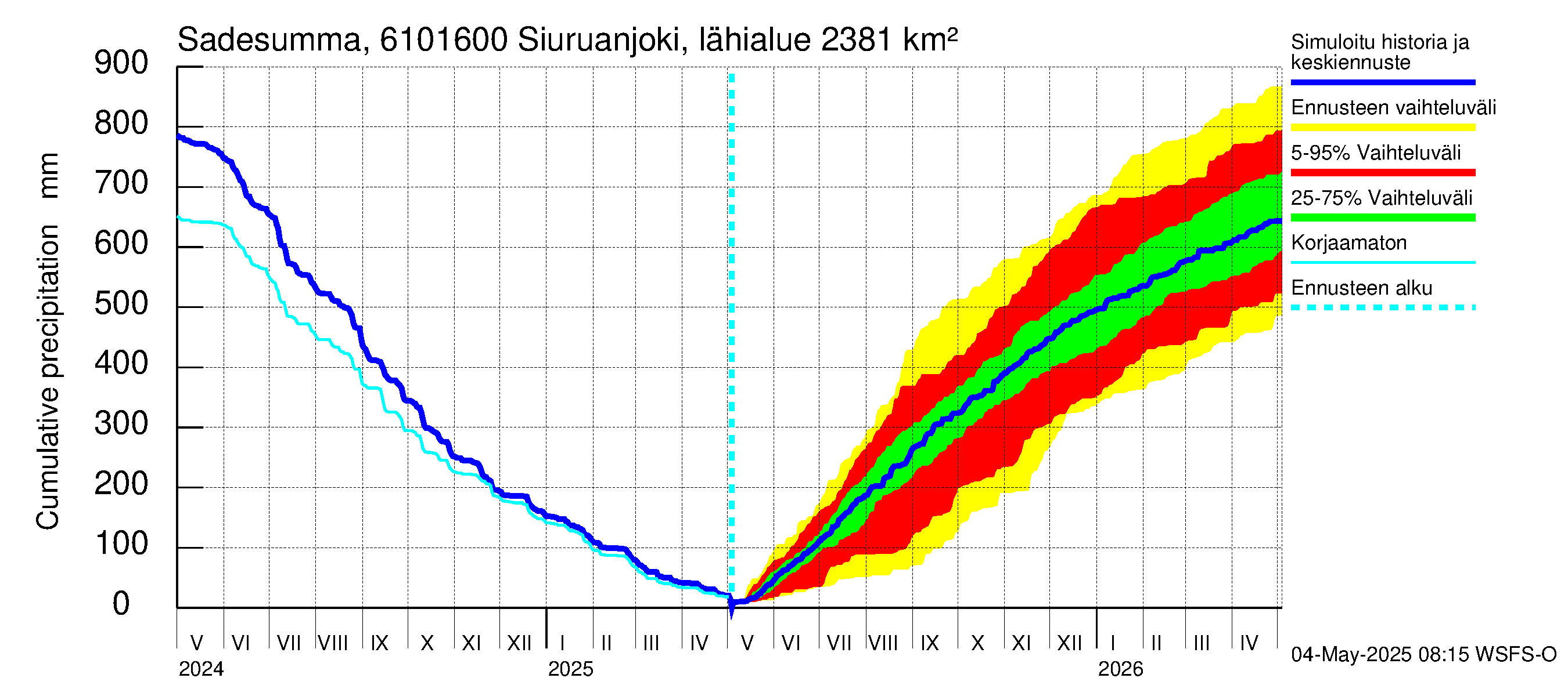Iijoen vesistöalue - Siuruanjoki Leuvankoski: Sade - summa