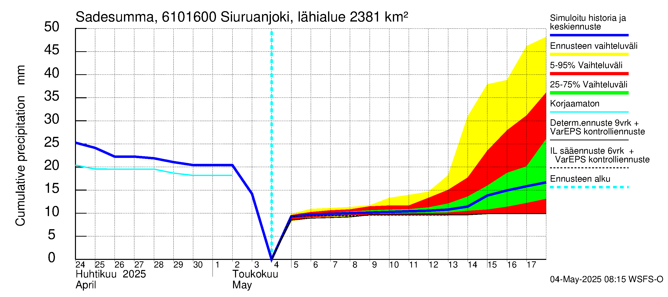 Iijoen vesistöalue - Siuruanjoki Leuvankoski: Sade - summa