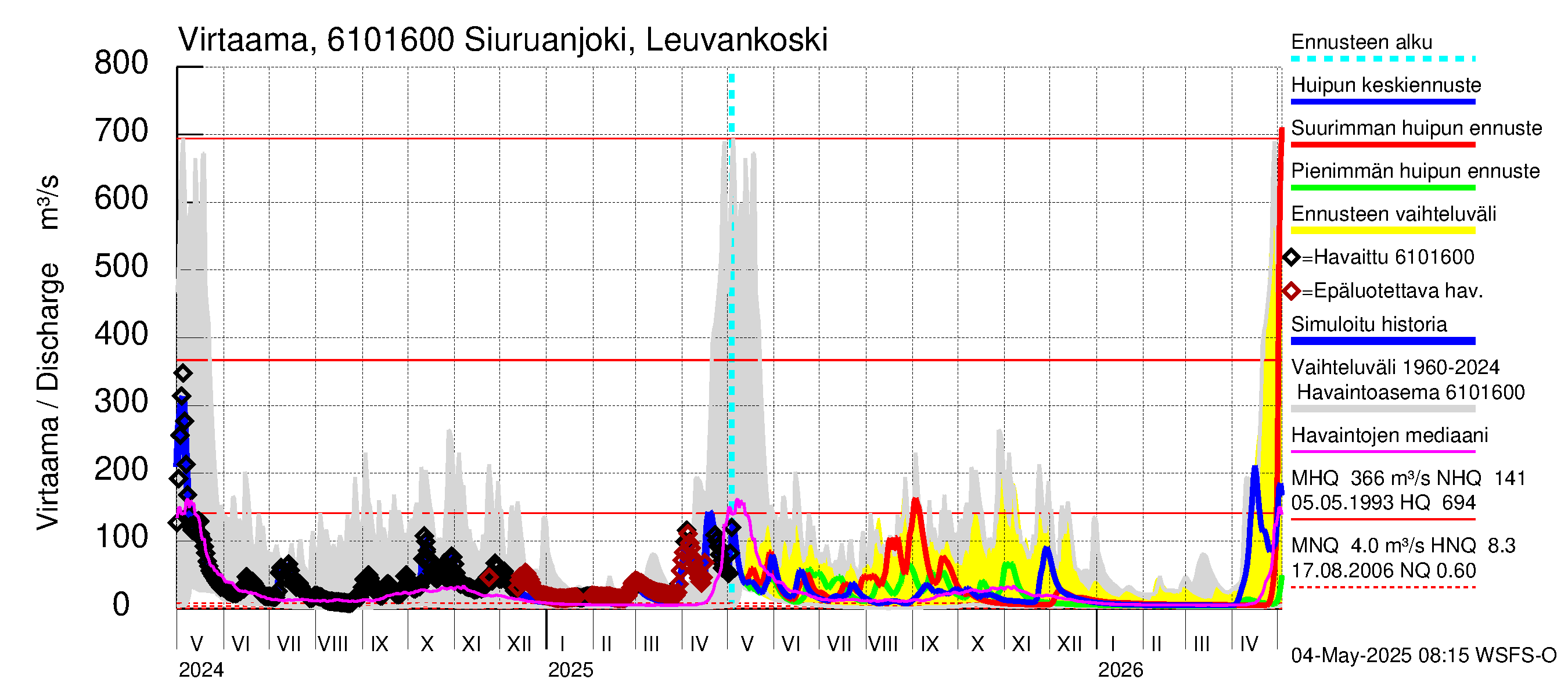 Iijoen vesistöalue - Siuruanjoki Leuvankoski: Virtaama / juoksutus - huippujen keski- ja ääriennusteet