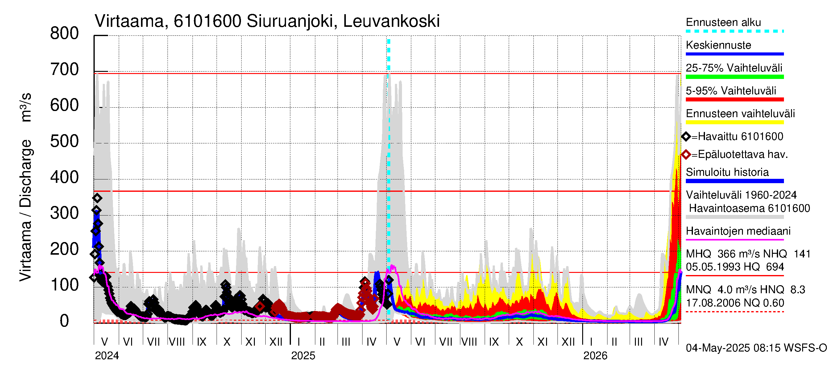 Iijoen vesistöalue - Siuruanjoki Leuvankoski: Virtaama / juoksutus - jakaumaennuste