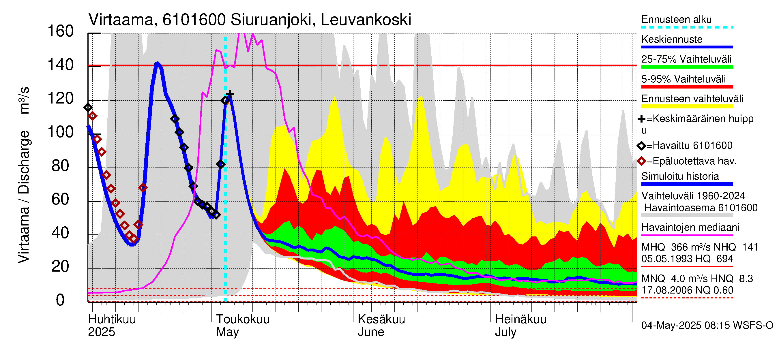 Iijoen vesistöalue - Siuruanjoki Leuvankoski: Virtaama / juoksutus - jakaumaennuste