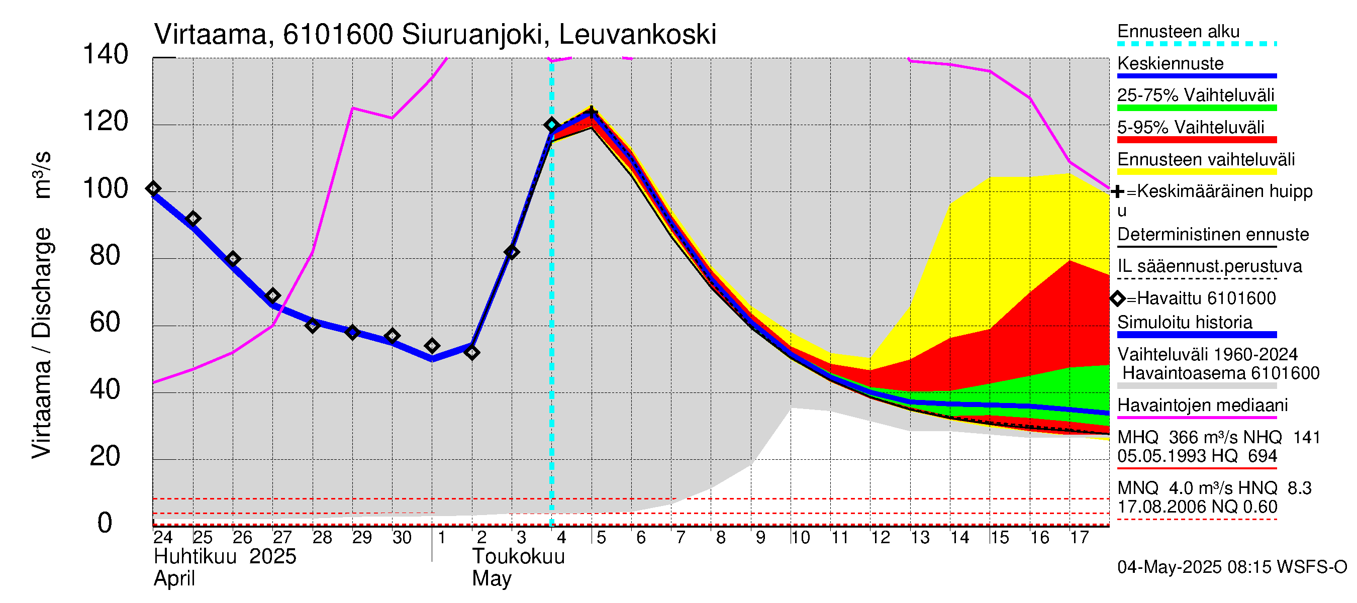 Iijoen vesistöalue - Siuruanjoki Leuvankoski: Virtaama / juoksutus - jakaumaennuste