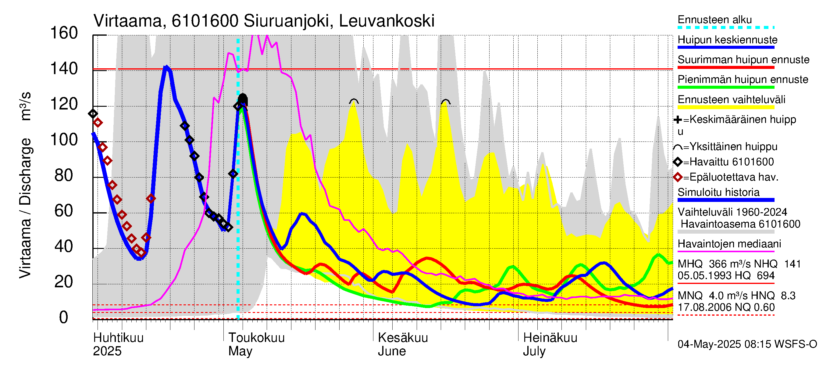 Iijoen vesistöalue - Siuruanjoki Leuvankoski: Virtaama / juoksutus - huippujen keski- ja ääriennusteet