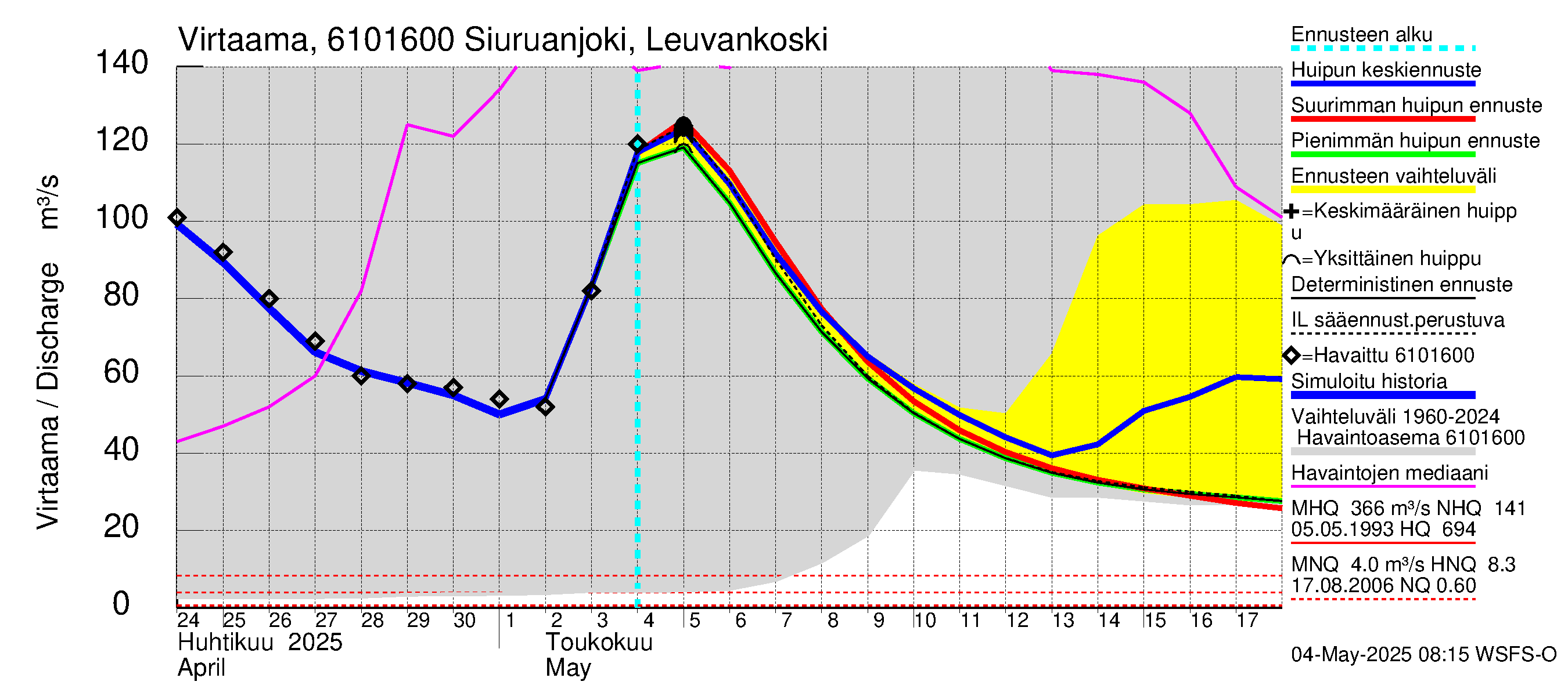 Iijoen vesistöalue - Siuruanjoki Leuvankoski: Virtaama / juoksutus - huippujen keski- ja ääriennusteet