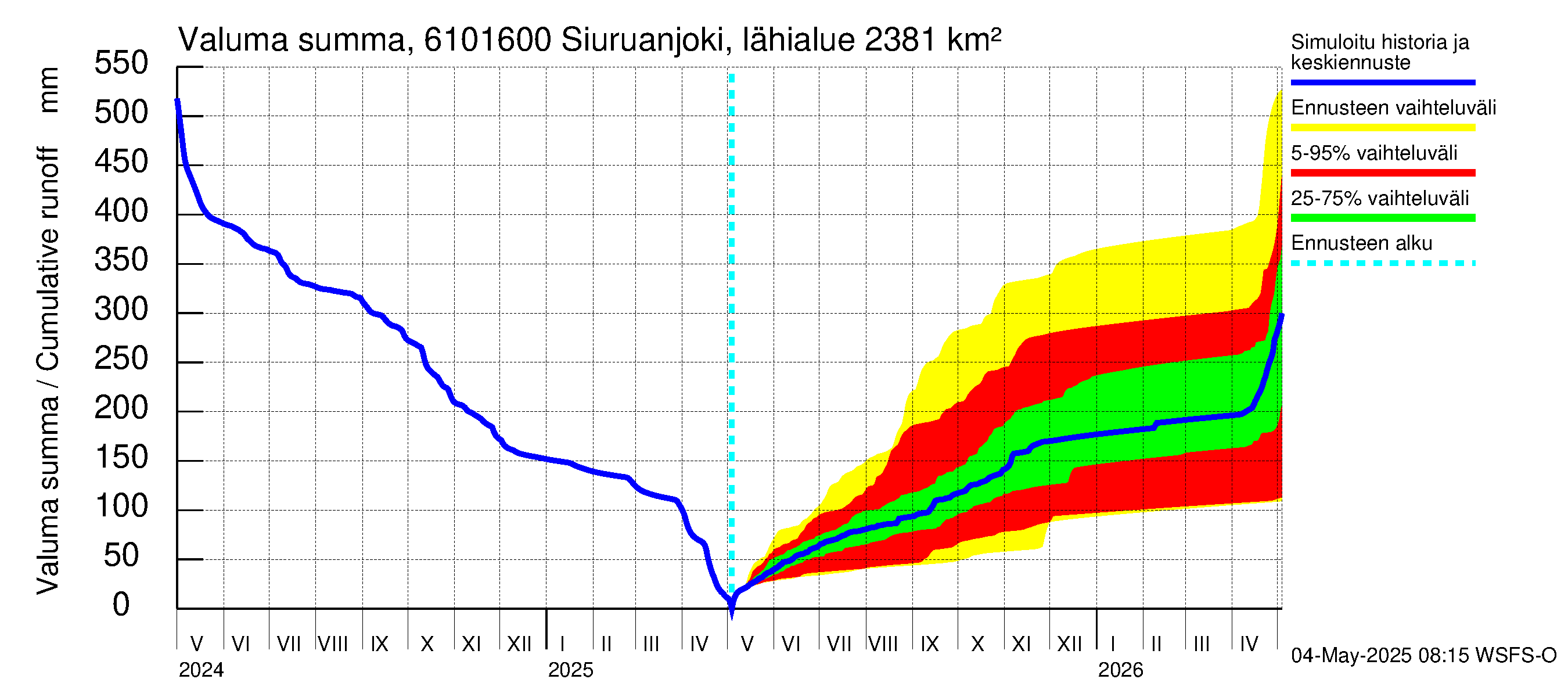 Iijoen vesistöalue - Siuruanjoki Leuvankoski: Valuma - summa