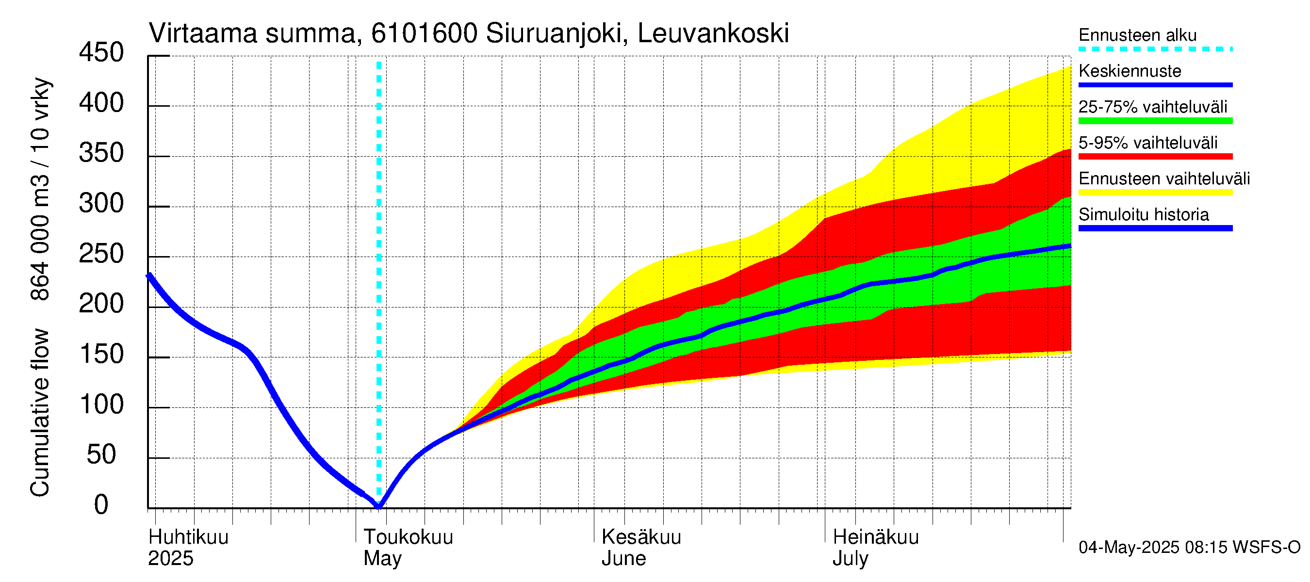 Iijoen vesistöalue - Siuruanjoki Leuvankoski: Virtaama / juoksutus - summa