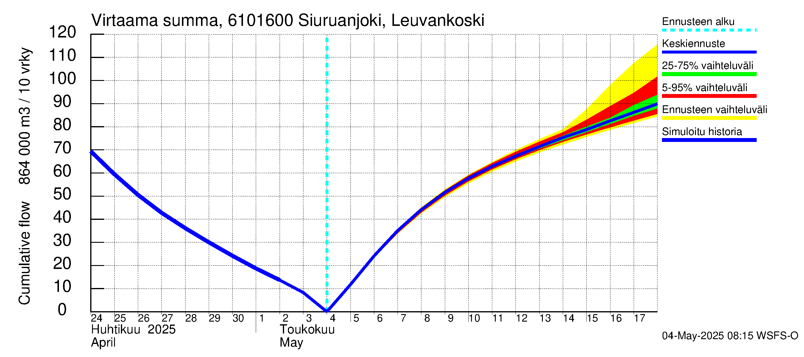 Iijoen vesistöalue - Siuruanjoki Leuvankoski: Virtaama / juoksutus - summa