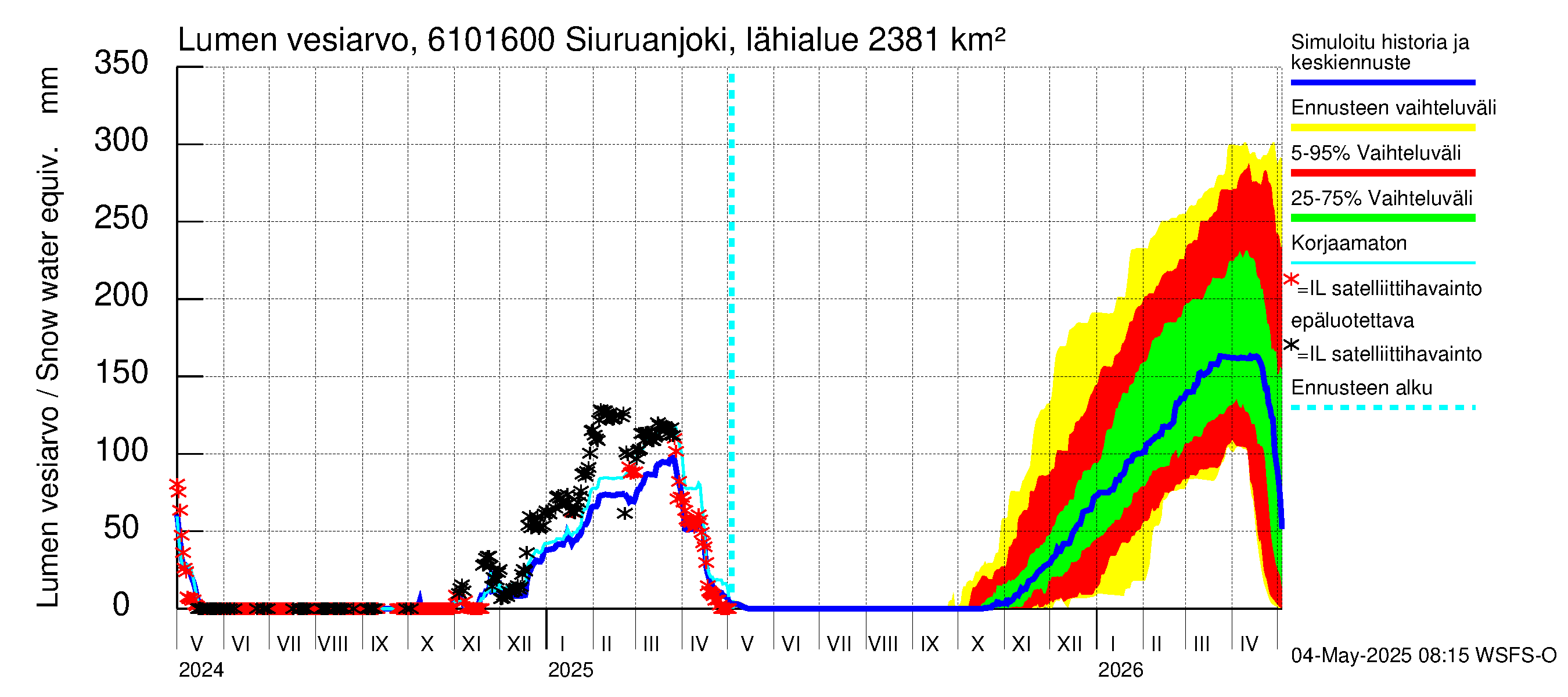 Iijoen vesistöalue - Siuruanjoki Leuvankoski: Lumen vesiarvo