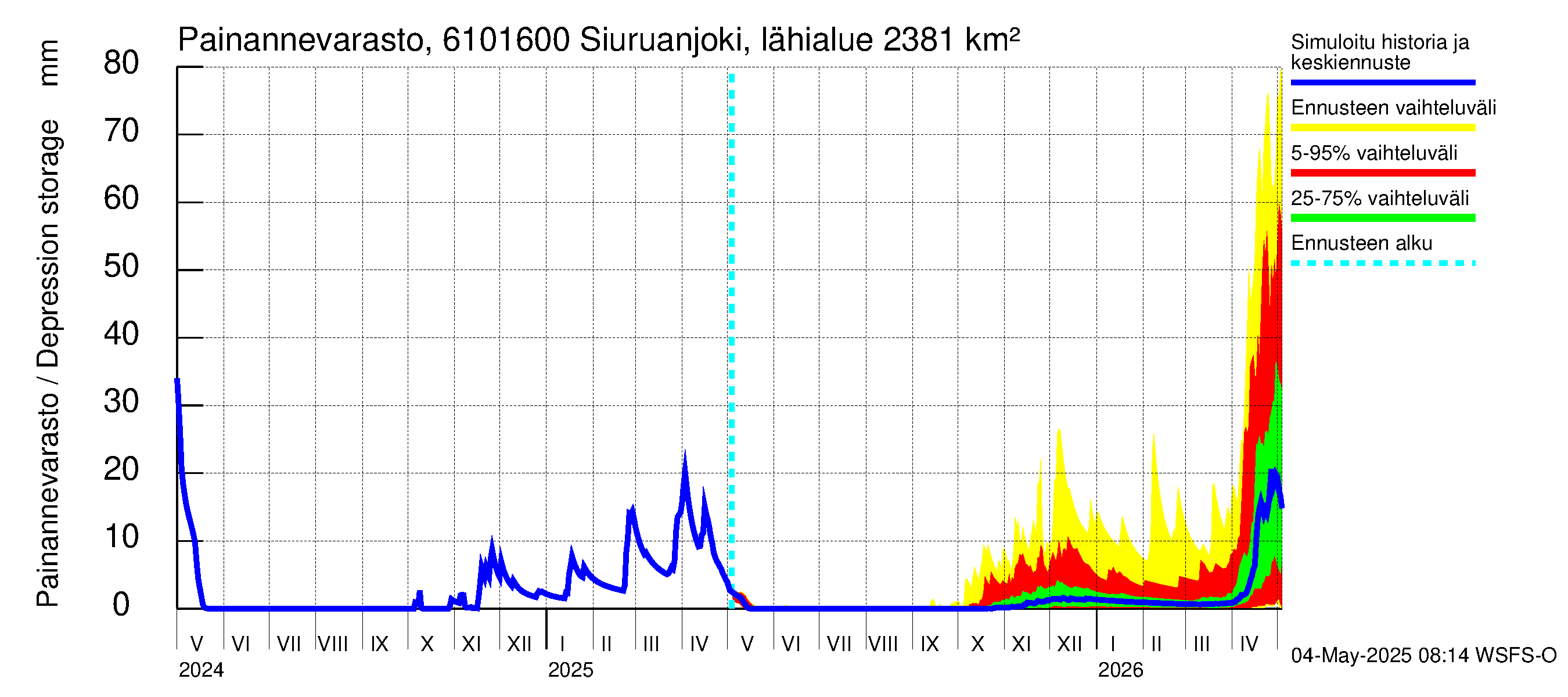 Iijoen vesistöalue - Siuruanjoki Leuvankoski: Painannevarasto