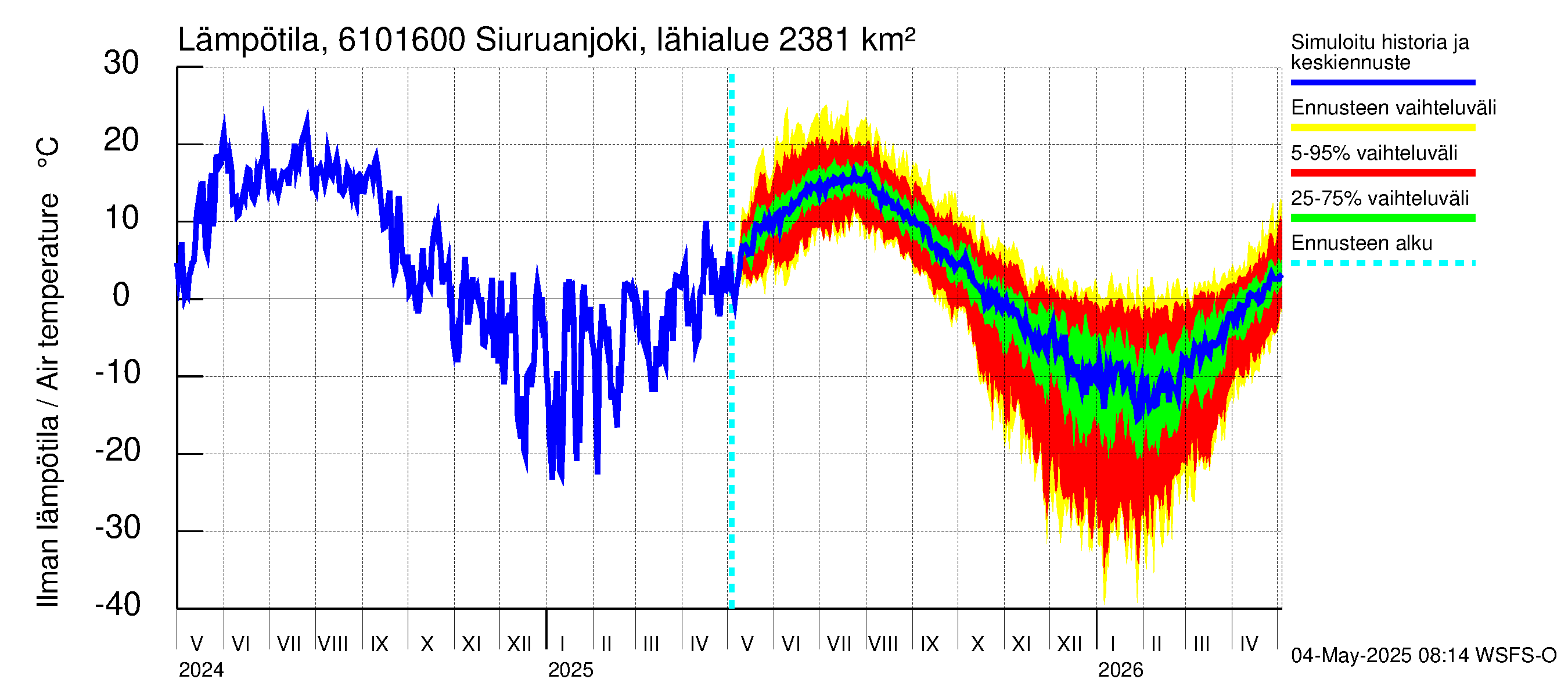Iijoen vesistöalue - Siuruanjoki Leuvankoski: Ilman lämpötila