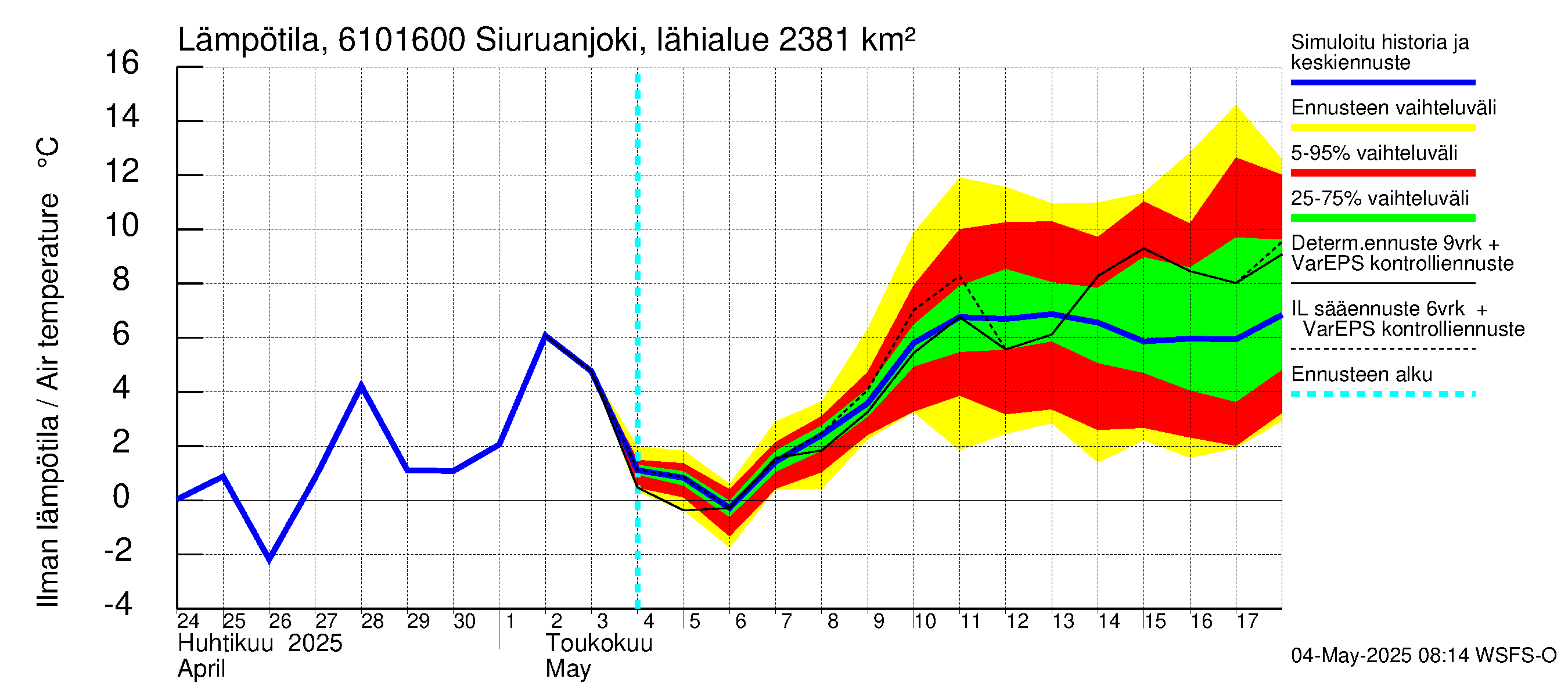 Iijoen vesistöalue - Siuruanjoki Leuvankoski: Ilman lämpötila