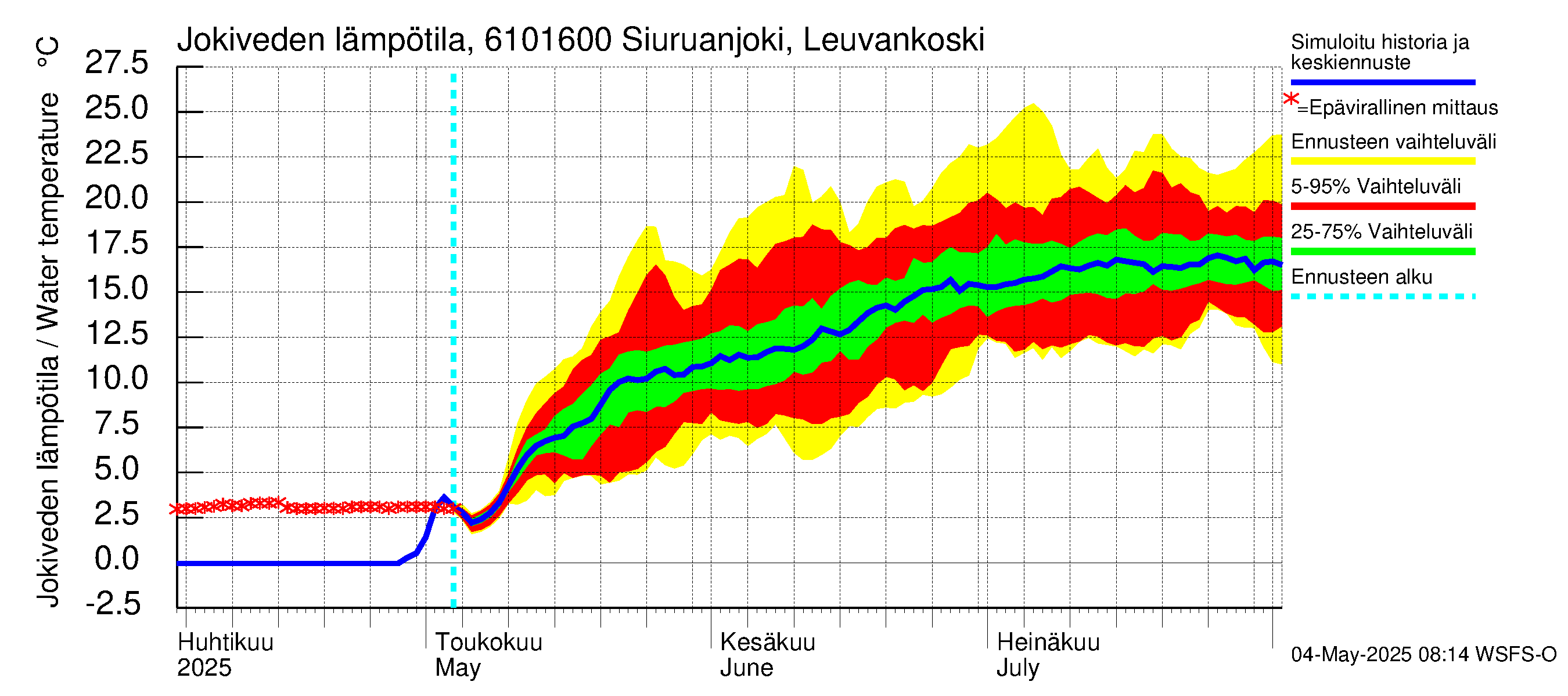 Iijoen vesistöalue - Siuruanjoki Leuvankoski: Jokiveden lämpötila