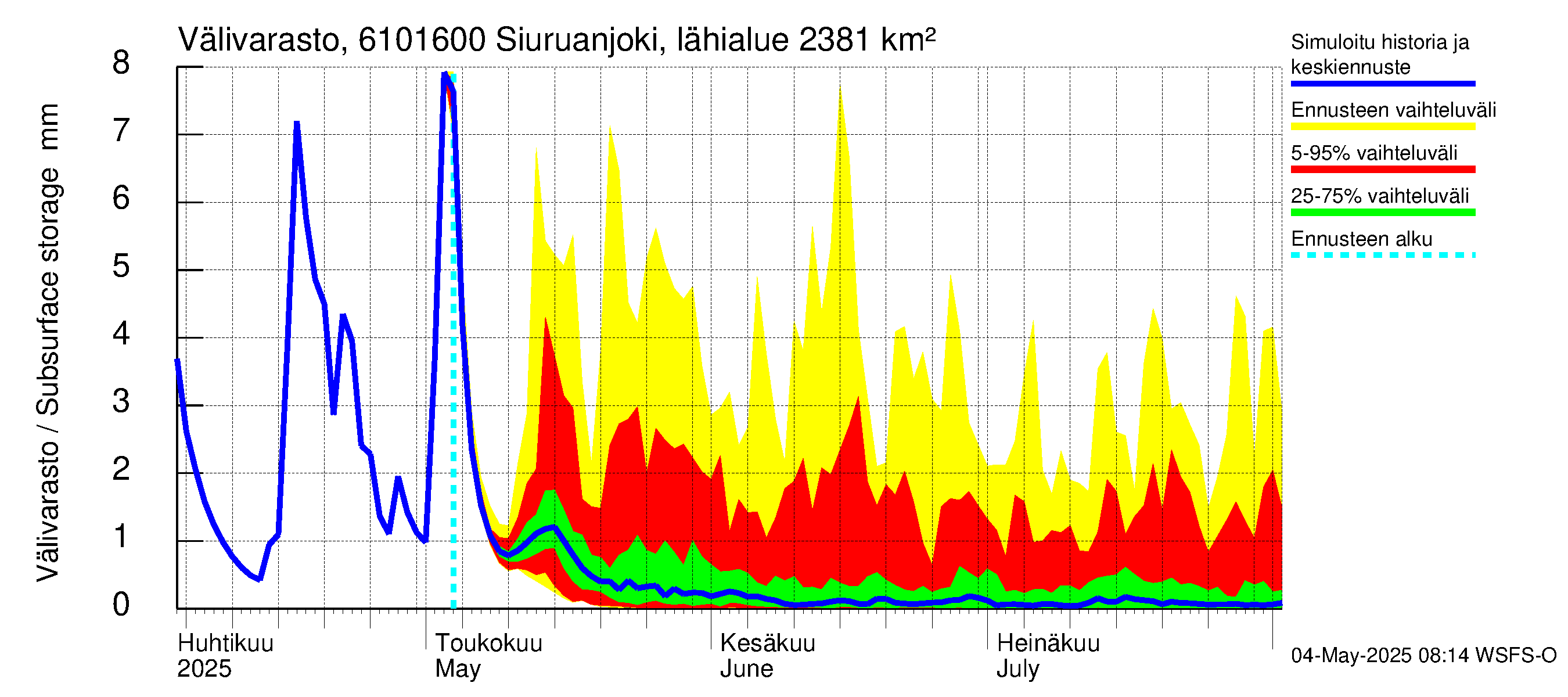 Iijoen vesistöalue - Siuruanjoki Leuvankoski: Välivarasto