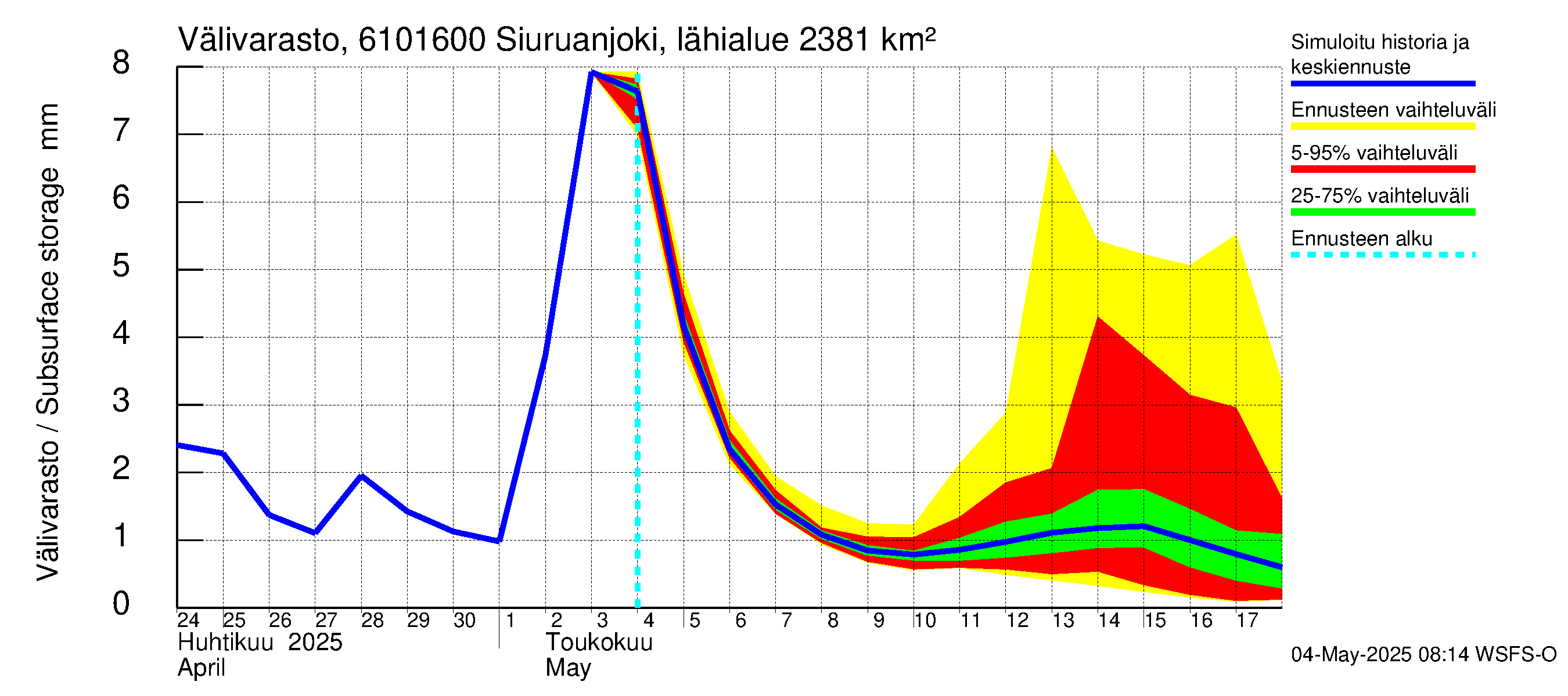 Iijoen vesistöalue - Siuruanjoki Leuvankoski: Välivarasto