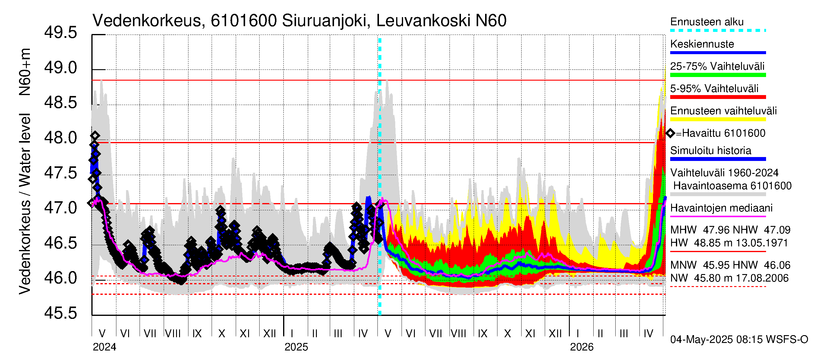 Iijoen vesistöalue - Siuruanjoki Leuvankoski: Vedenkorkeus - jakaumaennuste