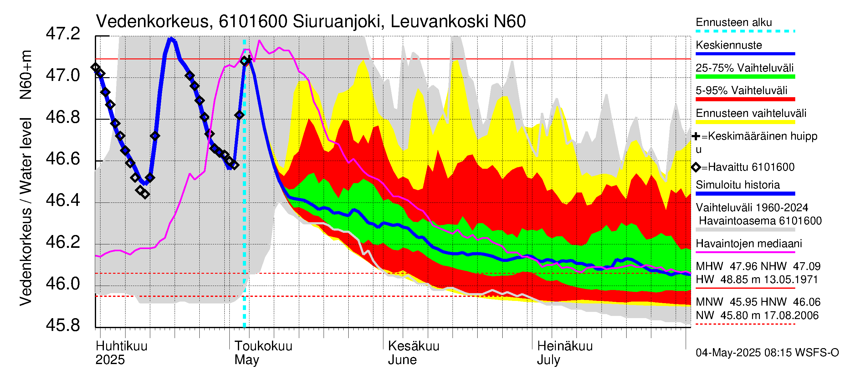 Iijoen vesistöalue - Siuruanjoki Leuvankoski: Vedenkorkeus - jakaumaennuste