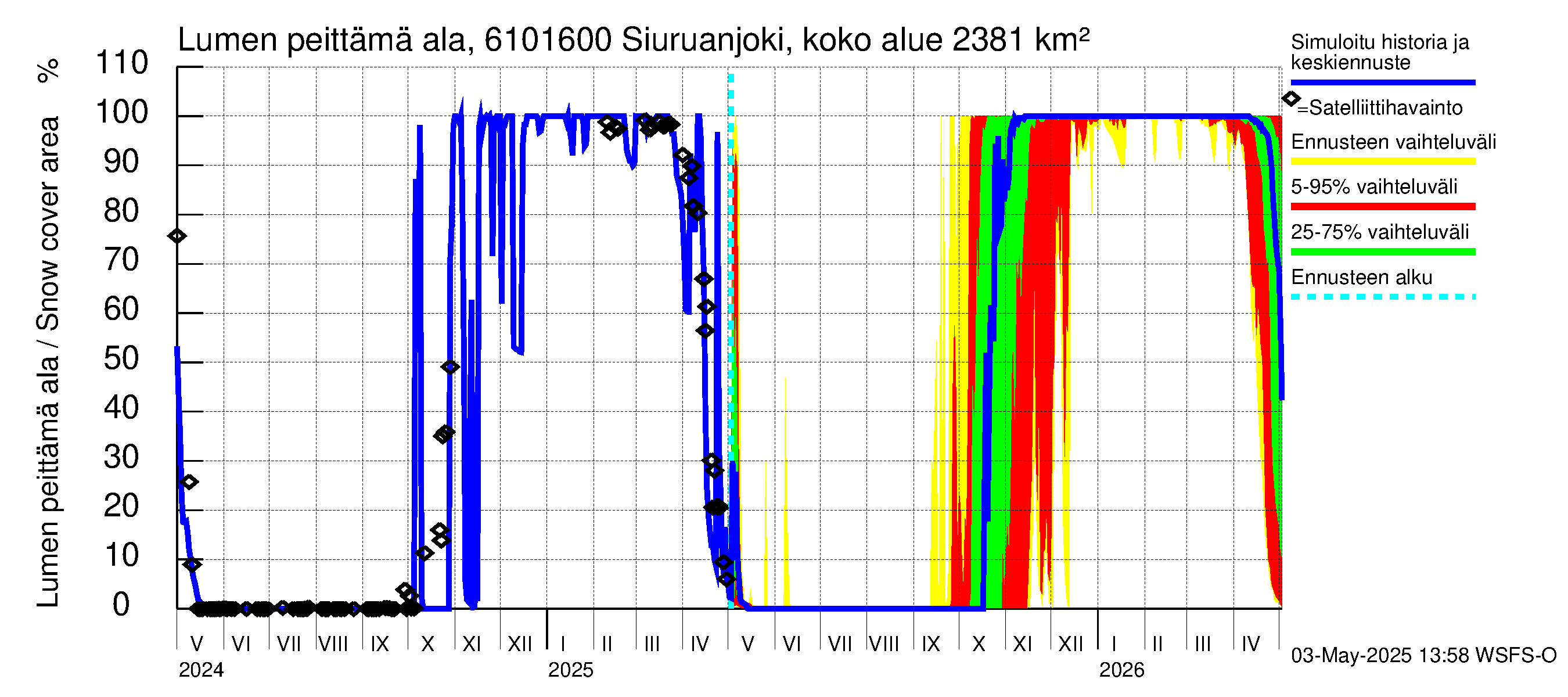Iijoen vesistöalue - Siuruanjoki Leuvankoski: Lumen peittämä ala