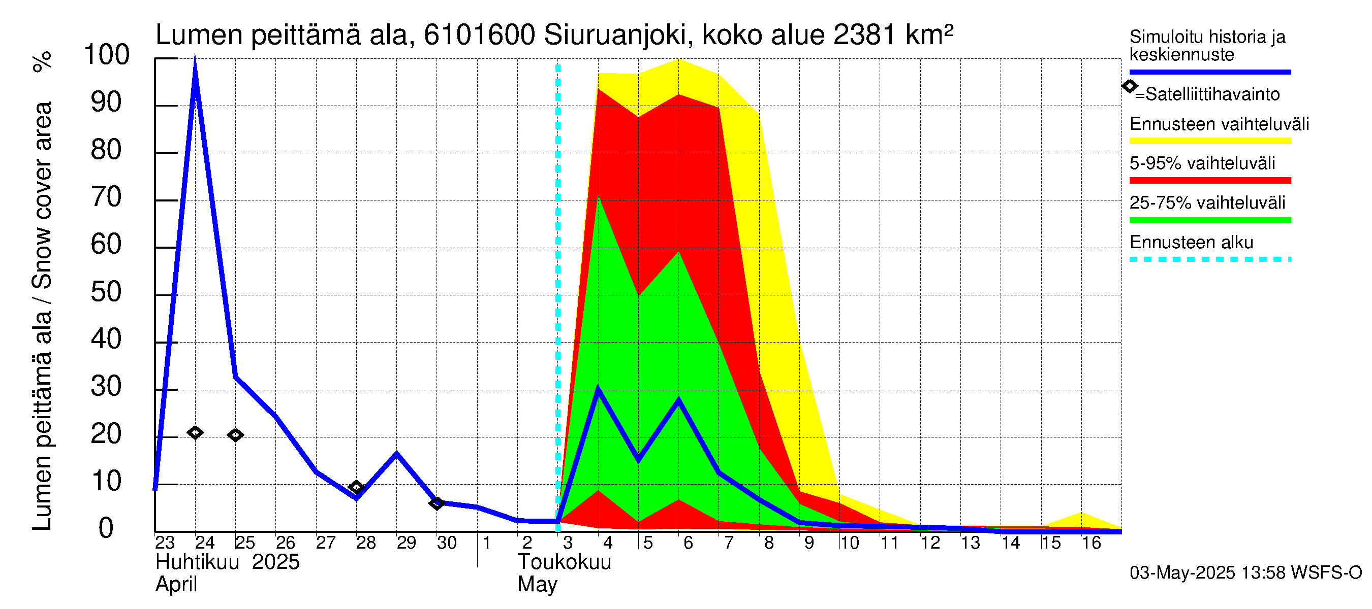 Iijoen vesistöalue - Siuruanjoki Leuvankoski: Lumen peittämä ala